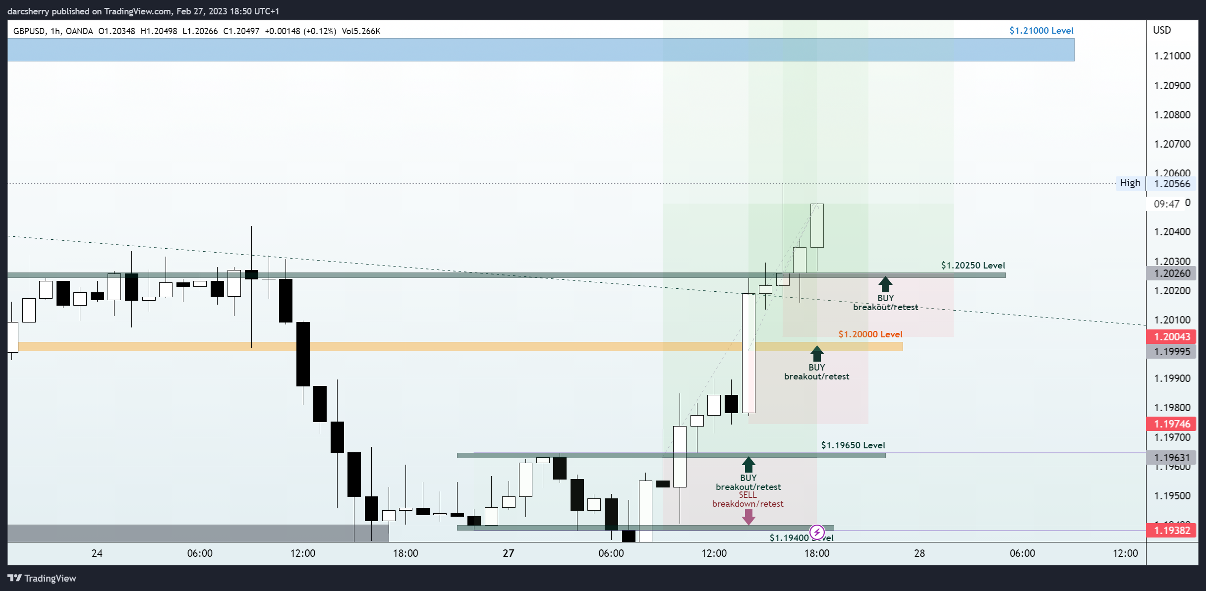 OANDA:GBPUSD Chart Image by darcsherry
