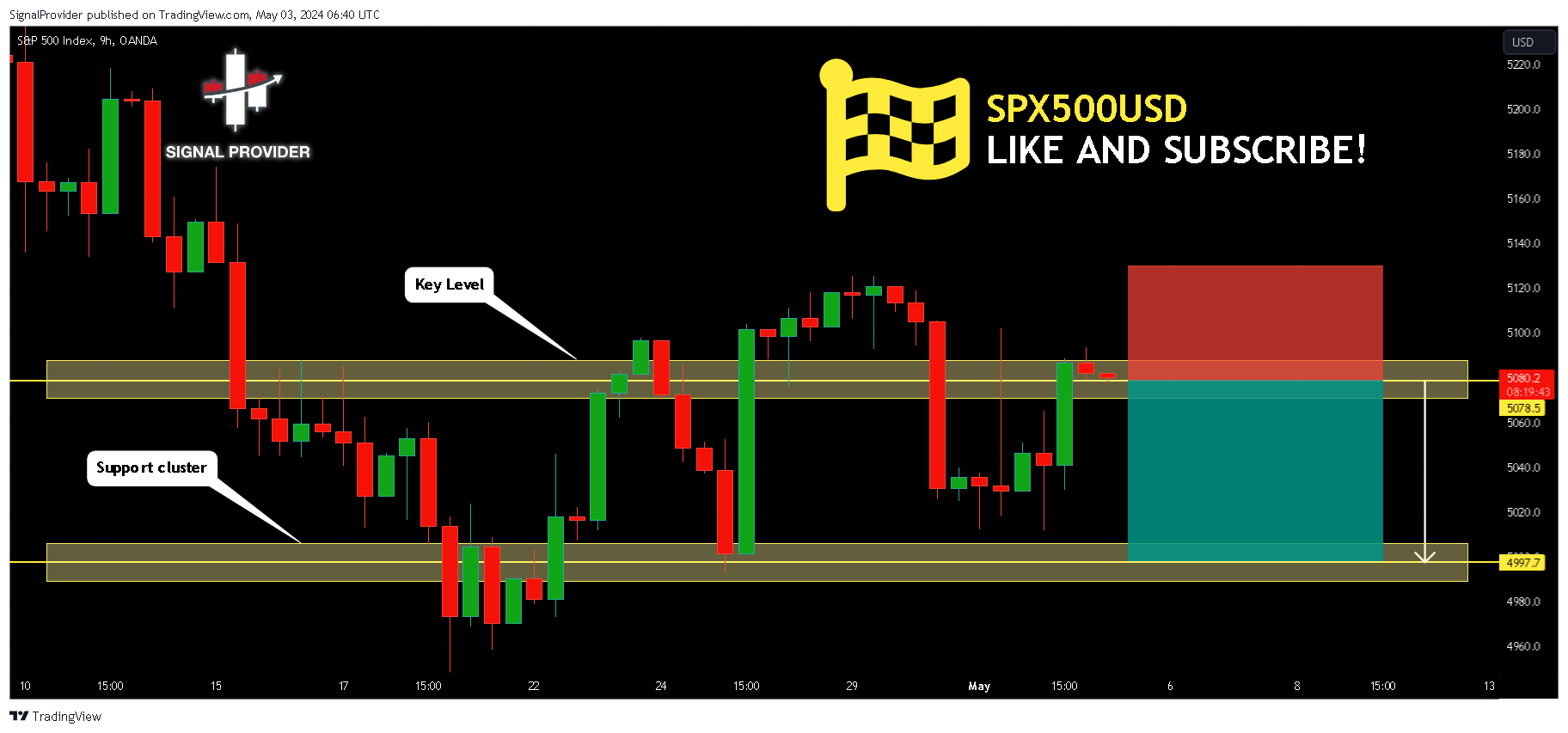 OANDA:SPX500USD Chart Image by SignalProvider