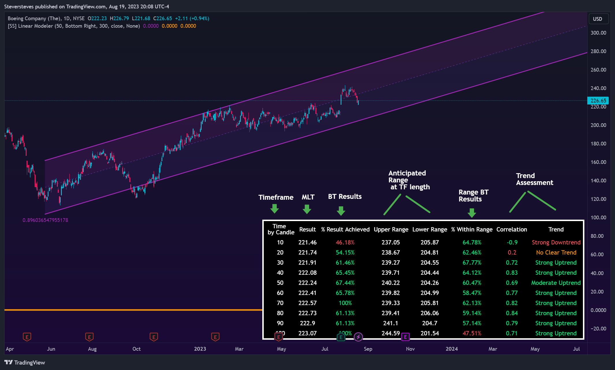 NYSE:BA Chart Image by Steversteves