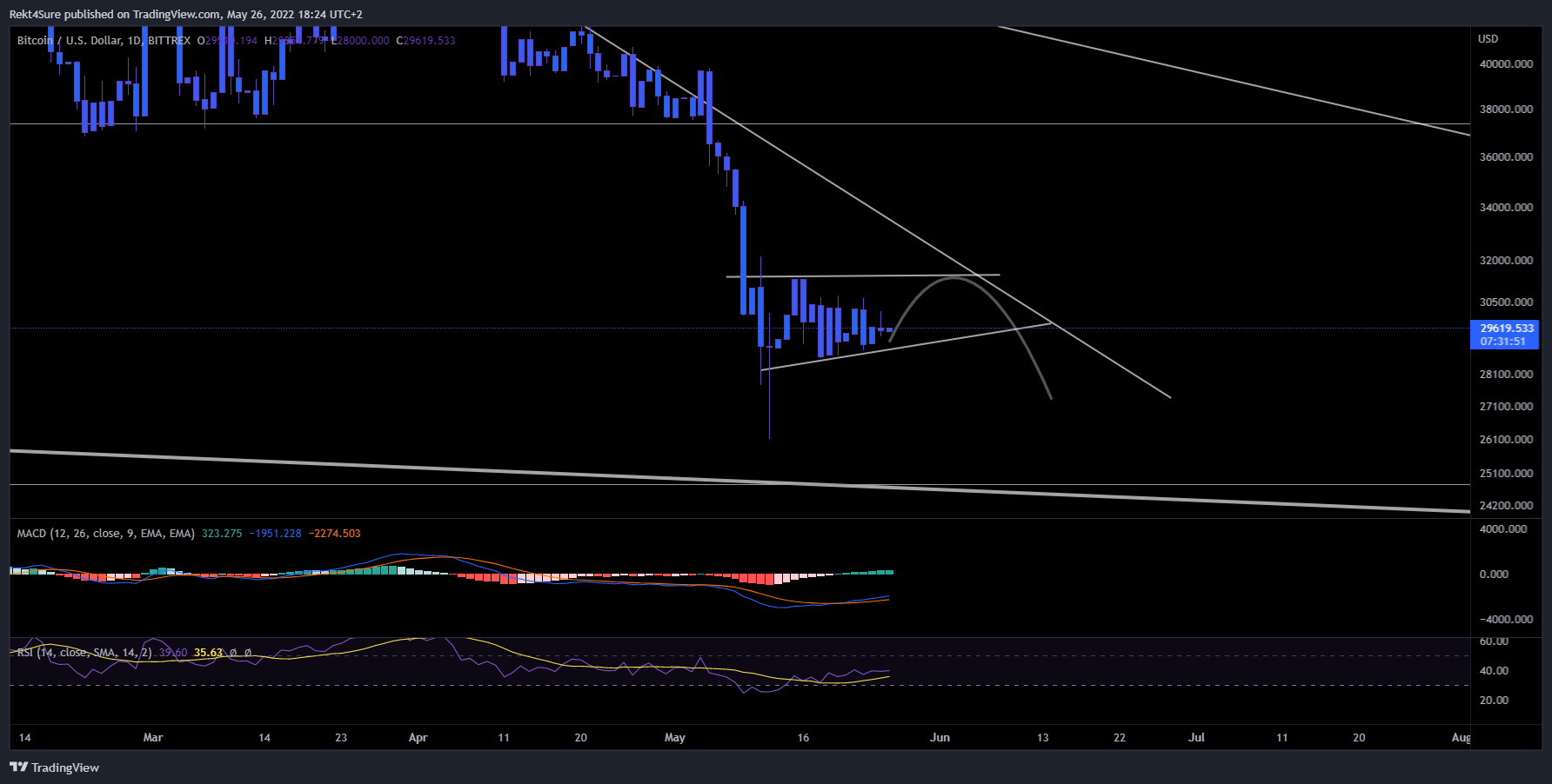 BITTREX:BTCUSD Chart Image by Rekt4Sure