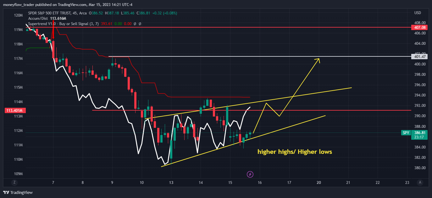 AMEX:SPY Chart Image by moneyflow_trader