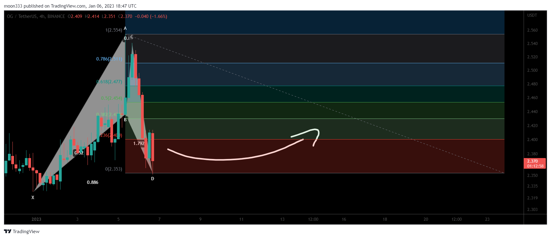 BINANCE:OGUSDT Chart Image by moon333