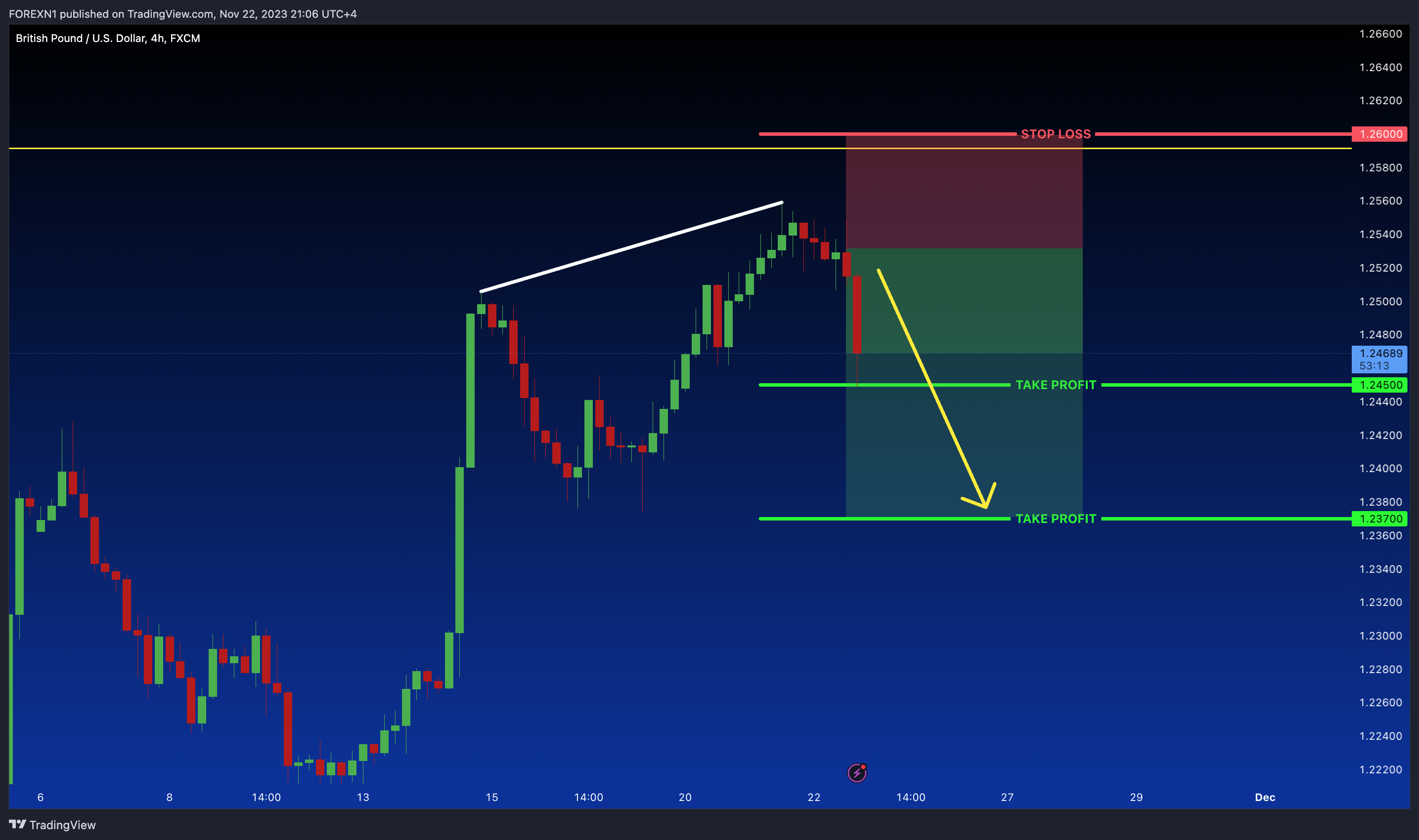 FX:GBPUSD Chart Image by FOREXN1
