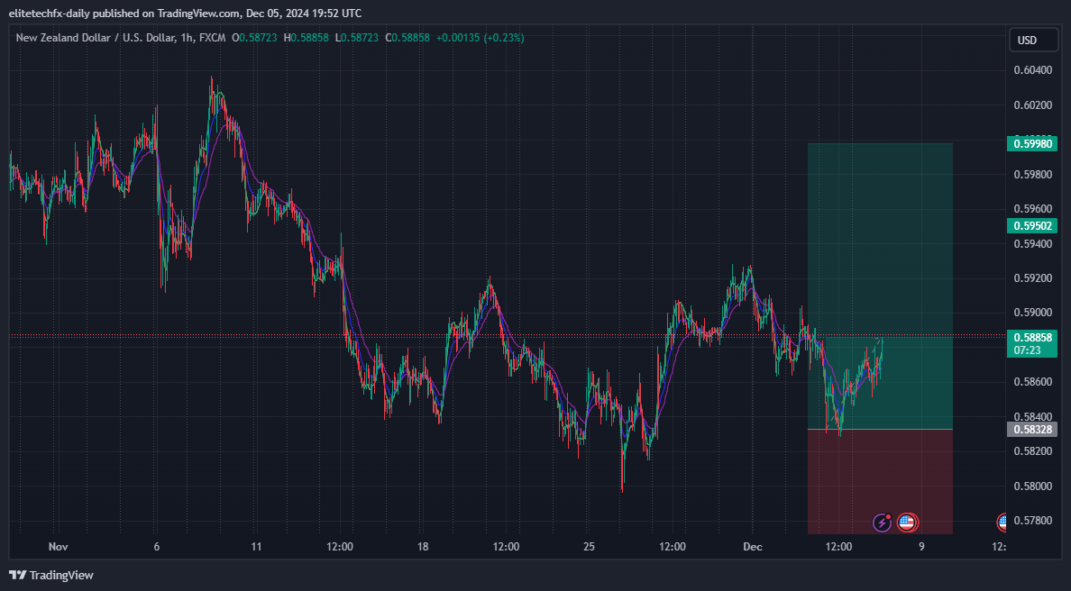 FX:NZDUSD Chart Image by elitetechfx-daily