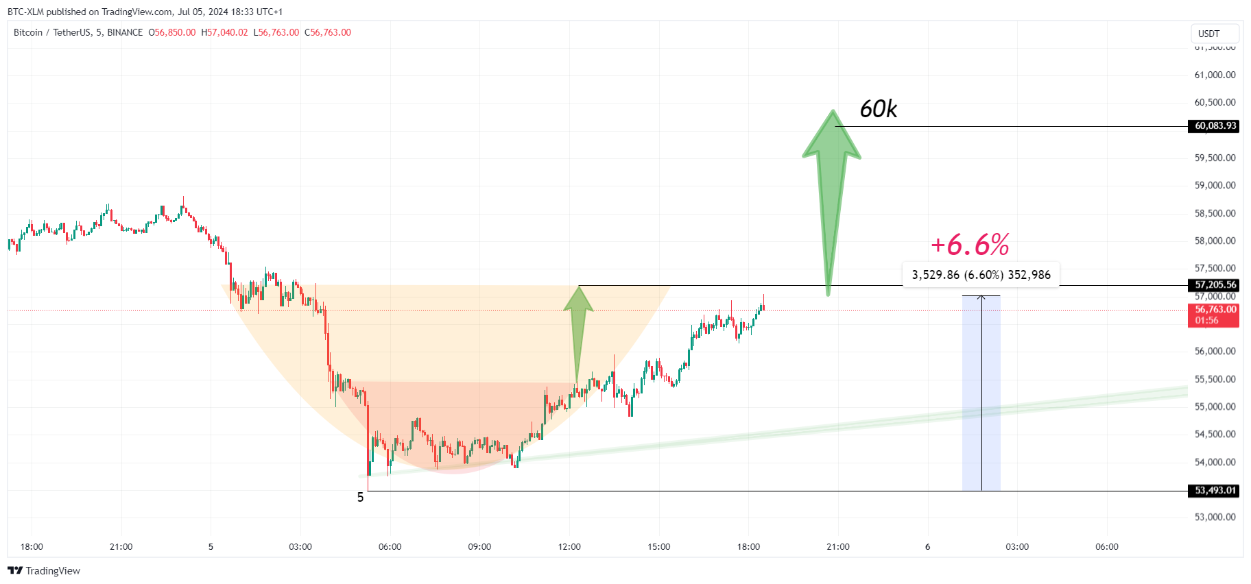 BINANCE:BTCUSDT Chart Image by BTC-XLM