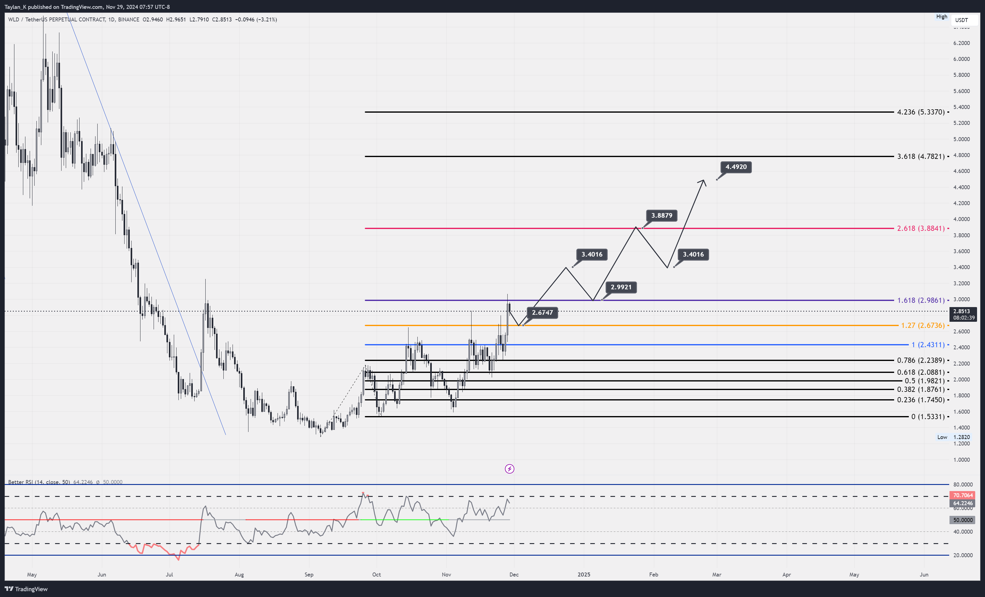 BINANCE:WLDUSDT.P Chart Image by Taylan_K