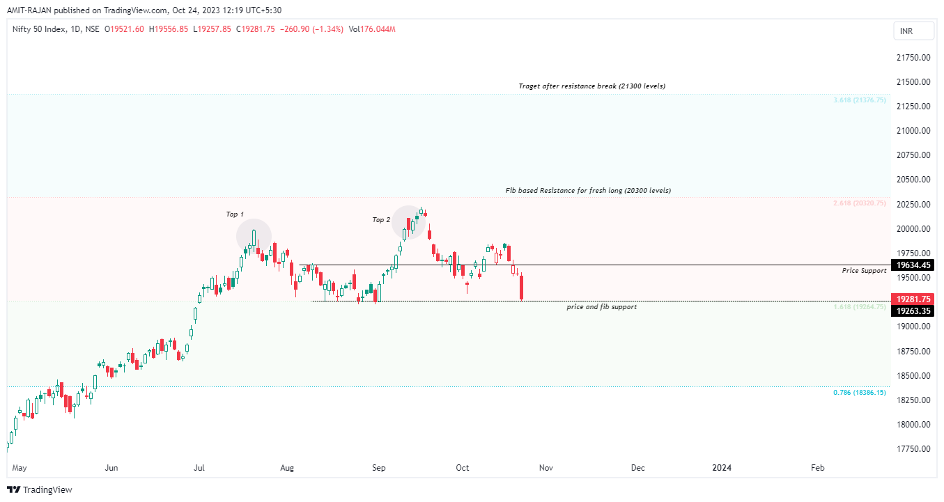 NSE:NIFTY Chart Image by AMIT-RAJAN