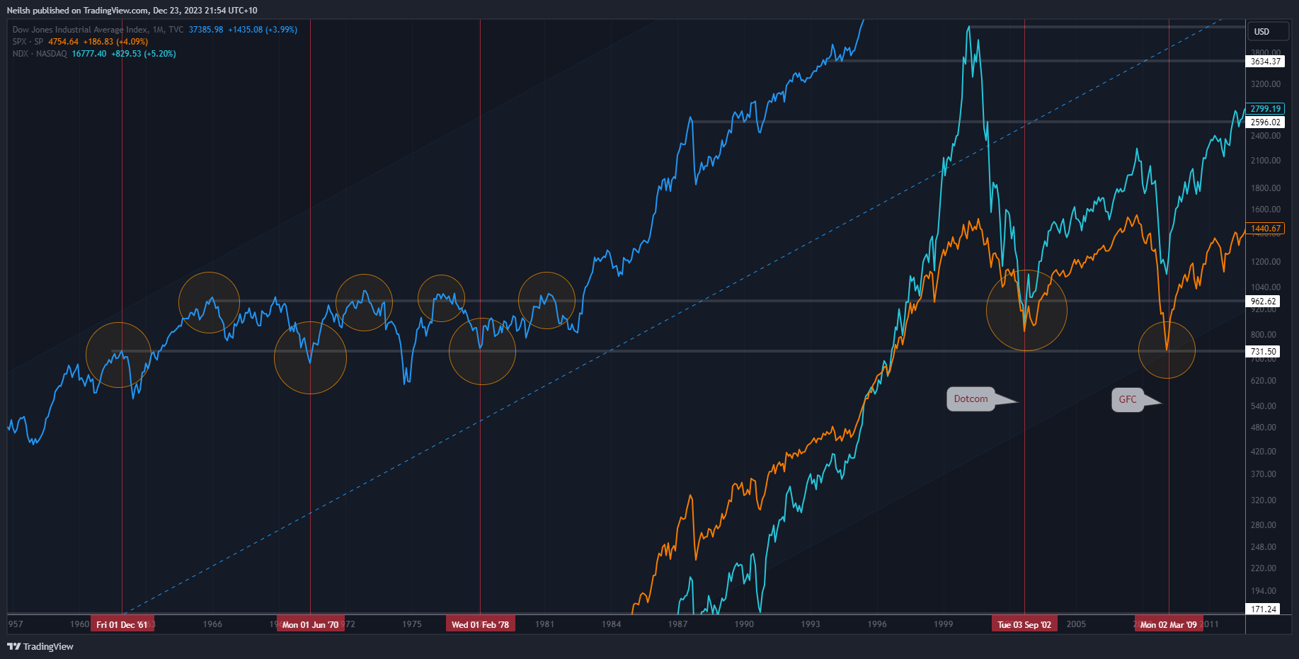 TVC:DJI Chart Image by Neilsh