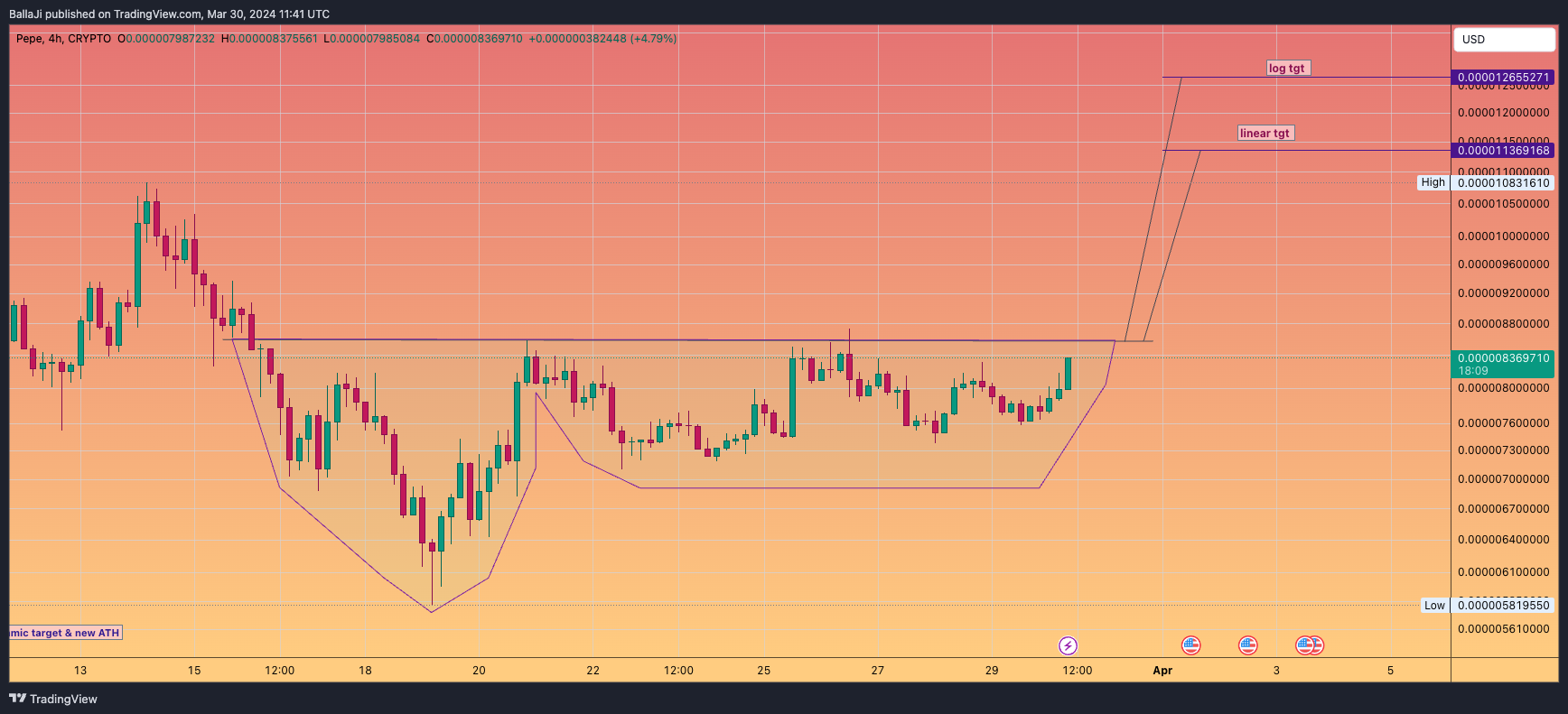 CRYPTO:PEPEUSD Chart Image by BallaJi