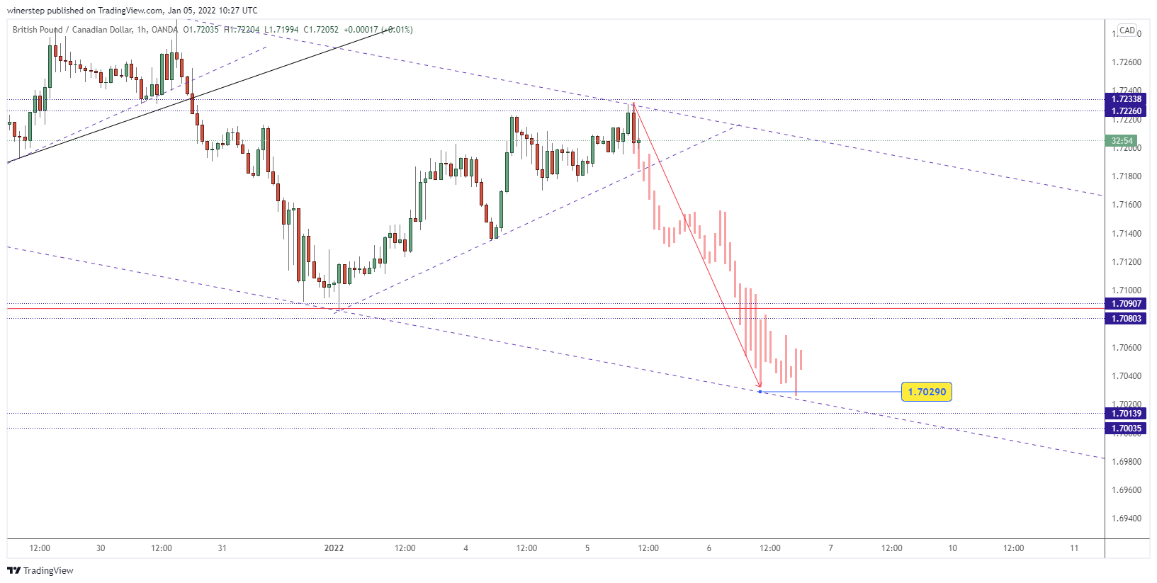 OANDA:GBPCAD Chart Image by winerstep