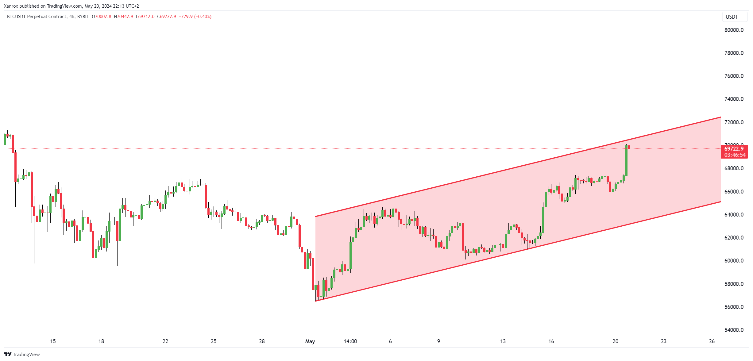BYBIT:BTCUSDT.P Chart Image by Xanrox