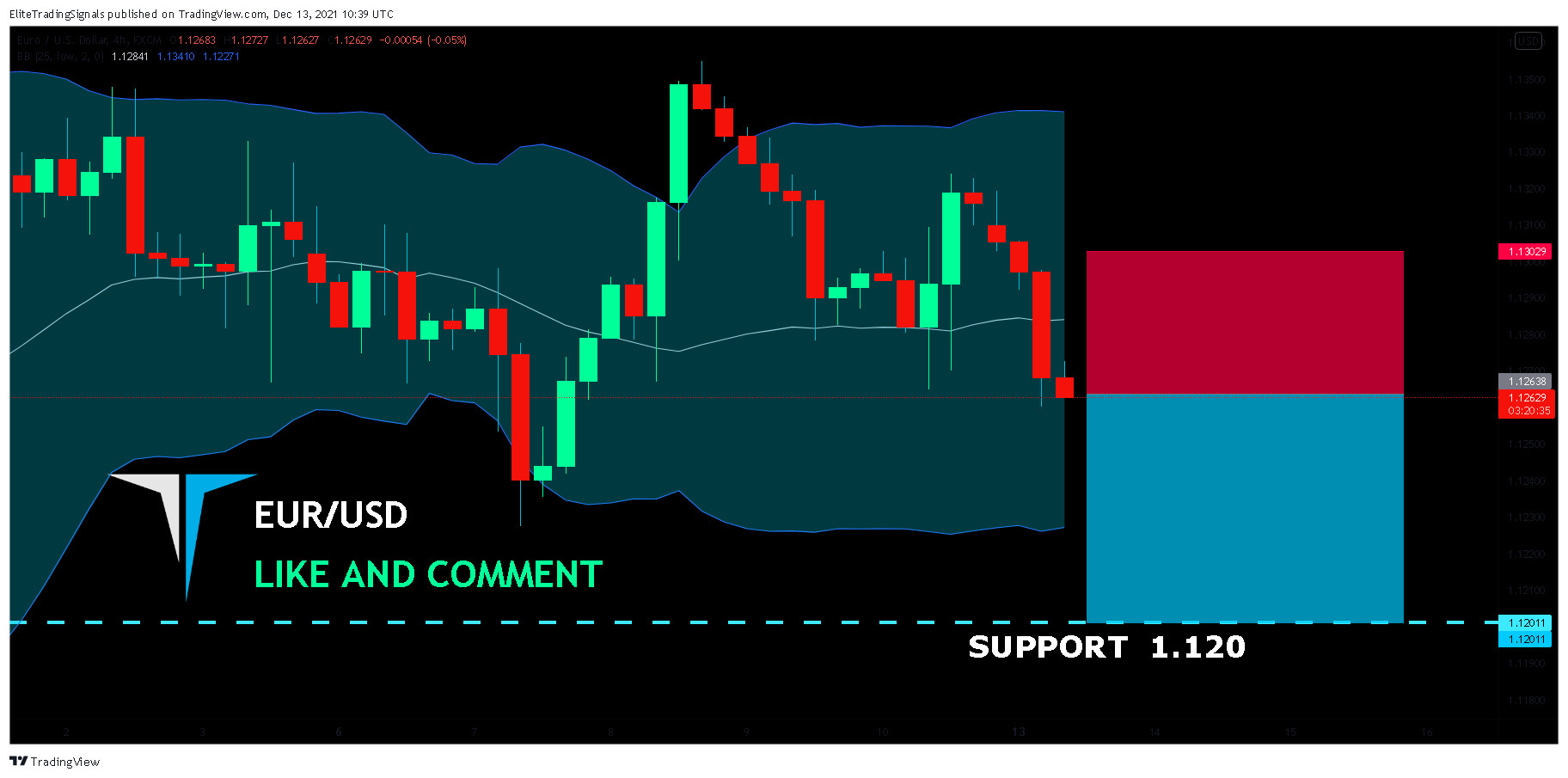 FX:EURUSD Chart Image by EliteTradingSignals