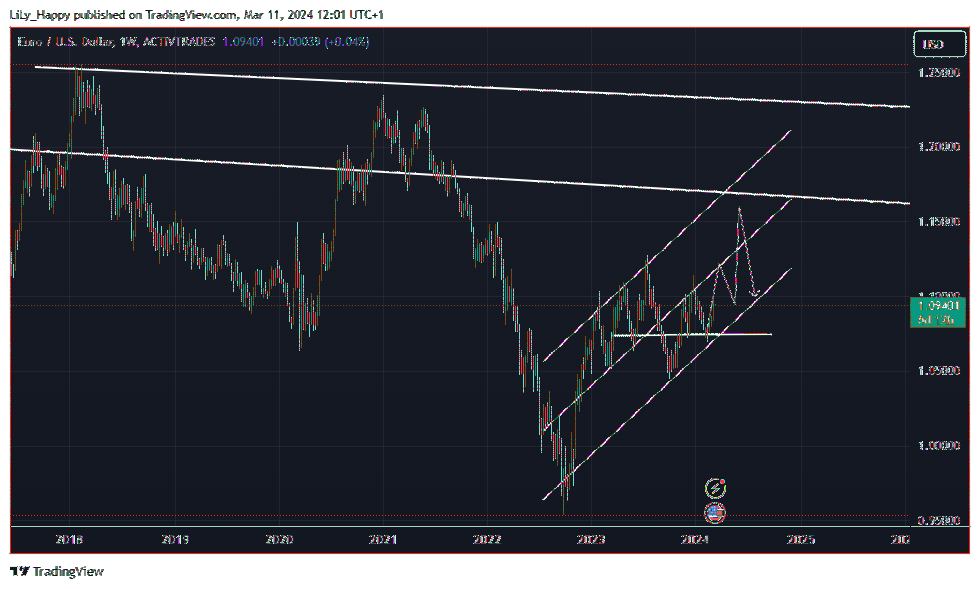 ACTIVTRADES:EURUSD Chart Image by LiLy_Happy