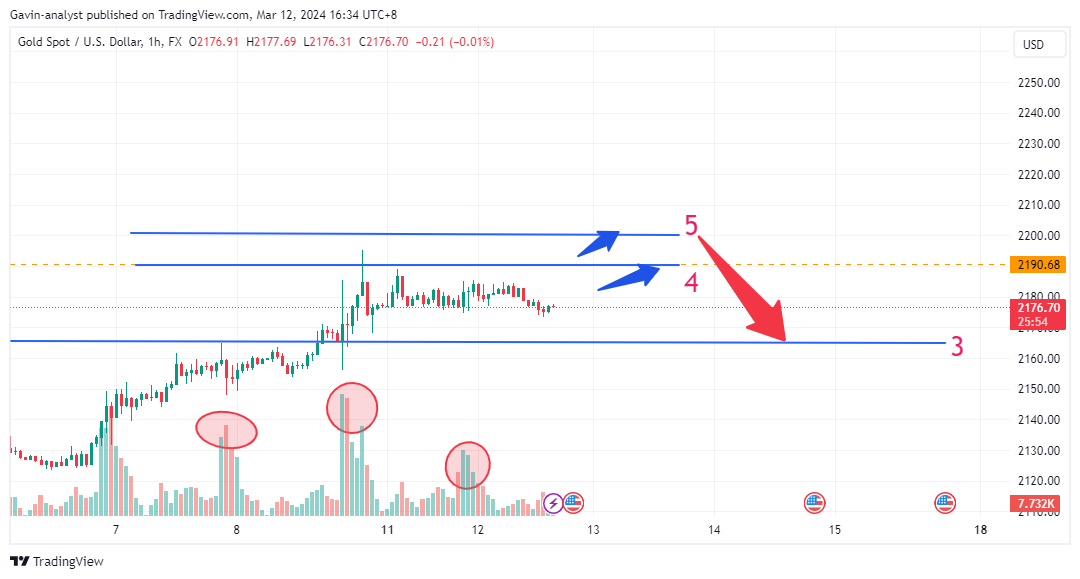 FX:XAUUSD Chart Image by Gavin-analyst