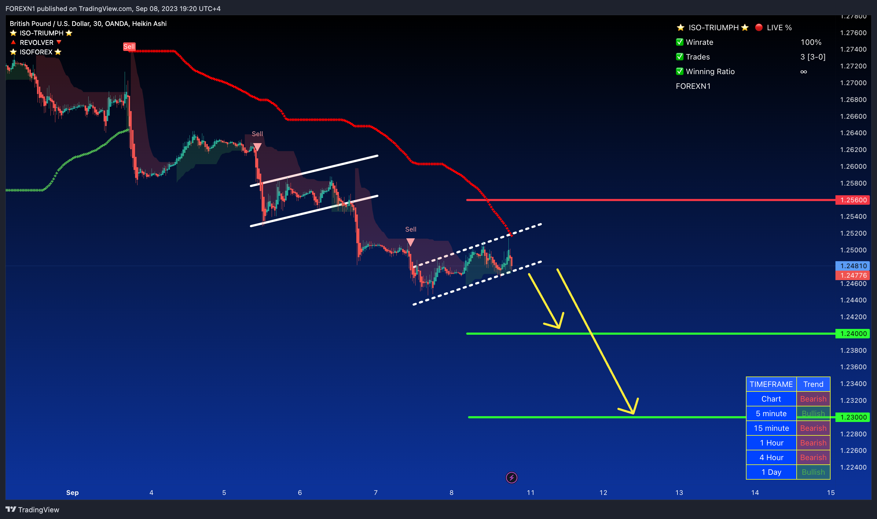 OANDA:GBPUSD Chart Image by FOREXN1