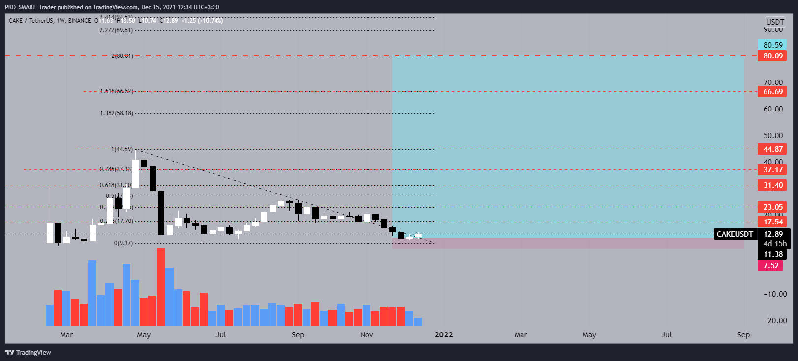 BINANCE:CAKEUSDT Chart Image by PRO_SMART_Trader