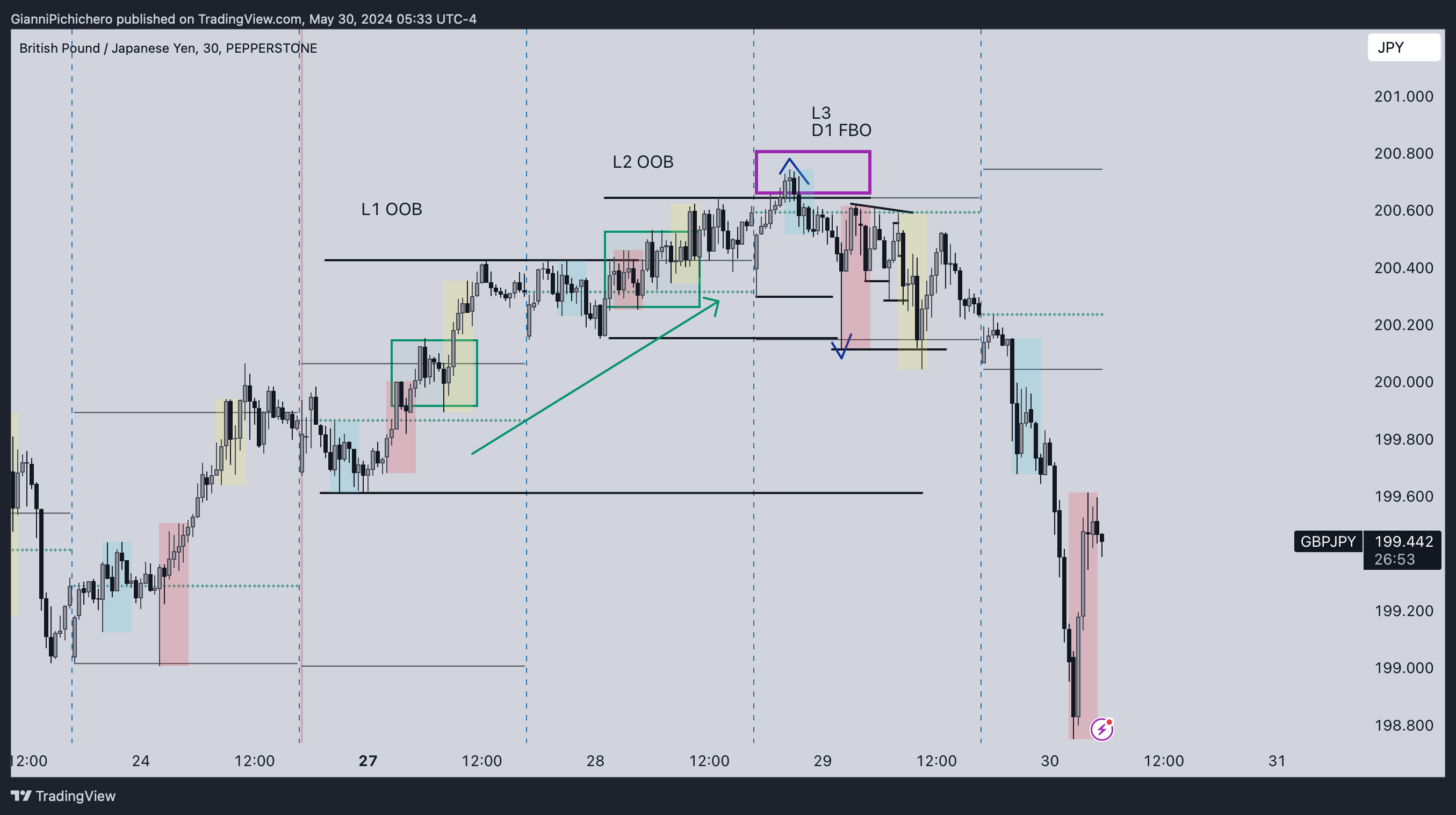PEPPERSTONE:GBPJPY Chart Image by GianniPichichero