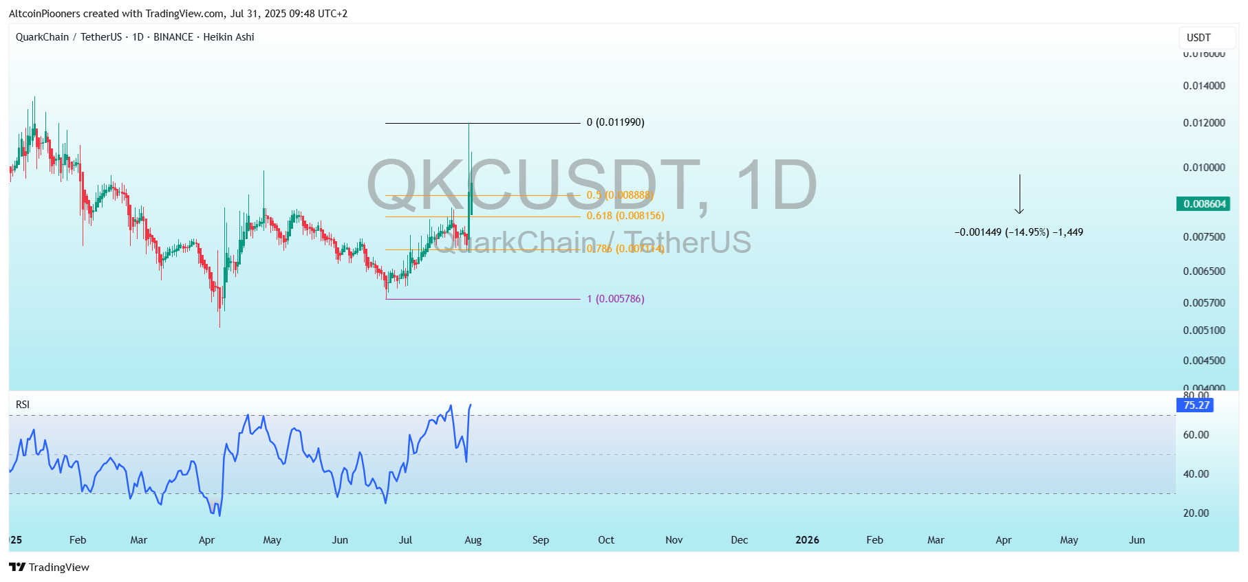 BINANCE:QKCUSDT Chart Image by AltcoinPiooners