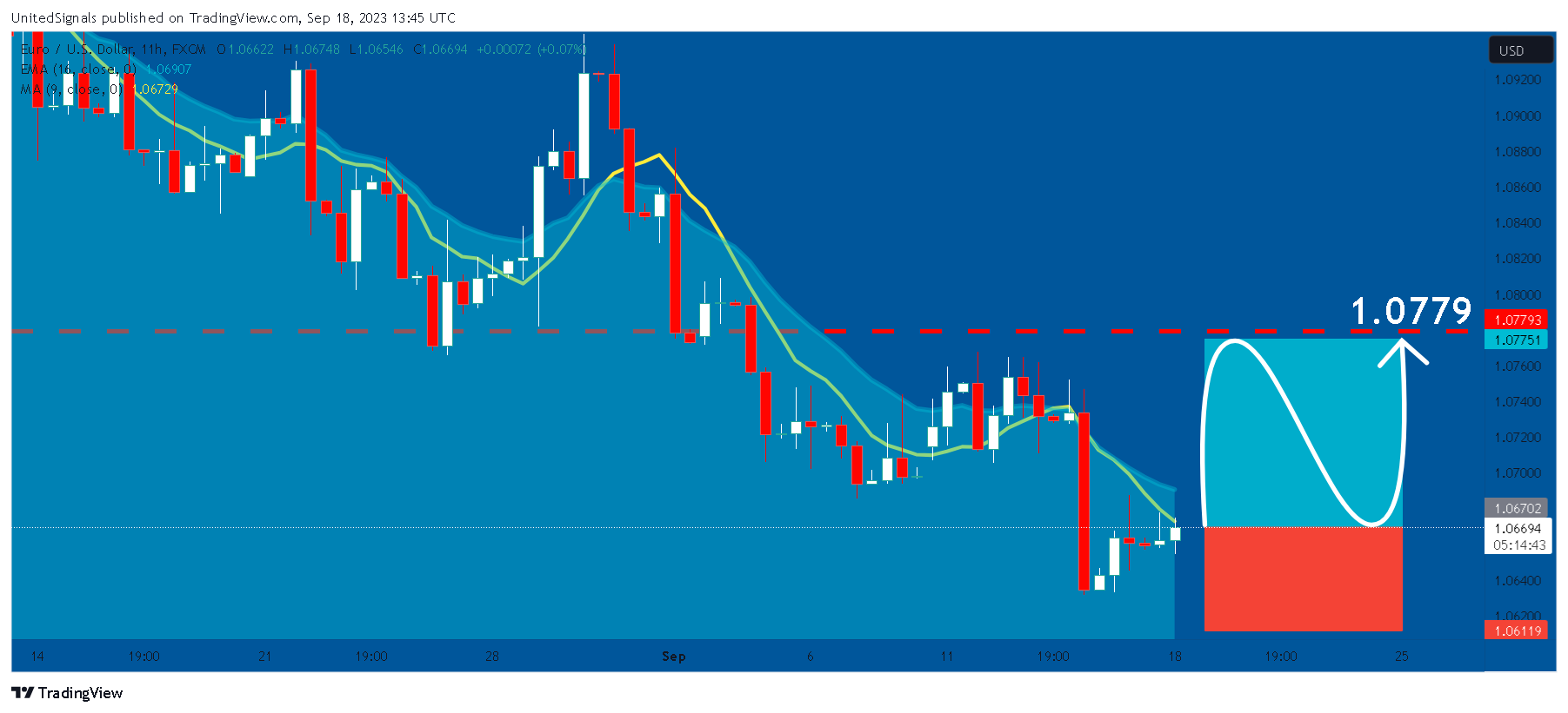 FX:EURUSD Chart Image by UnitedSignals
