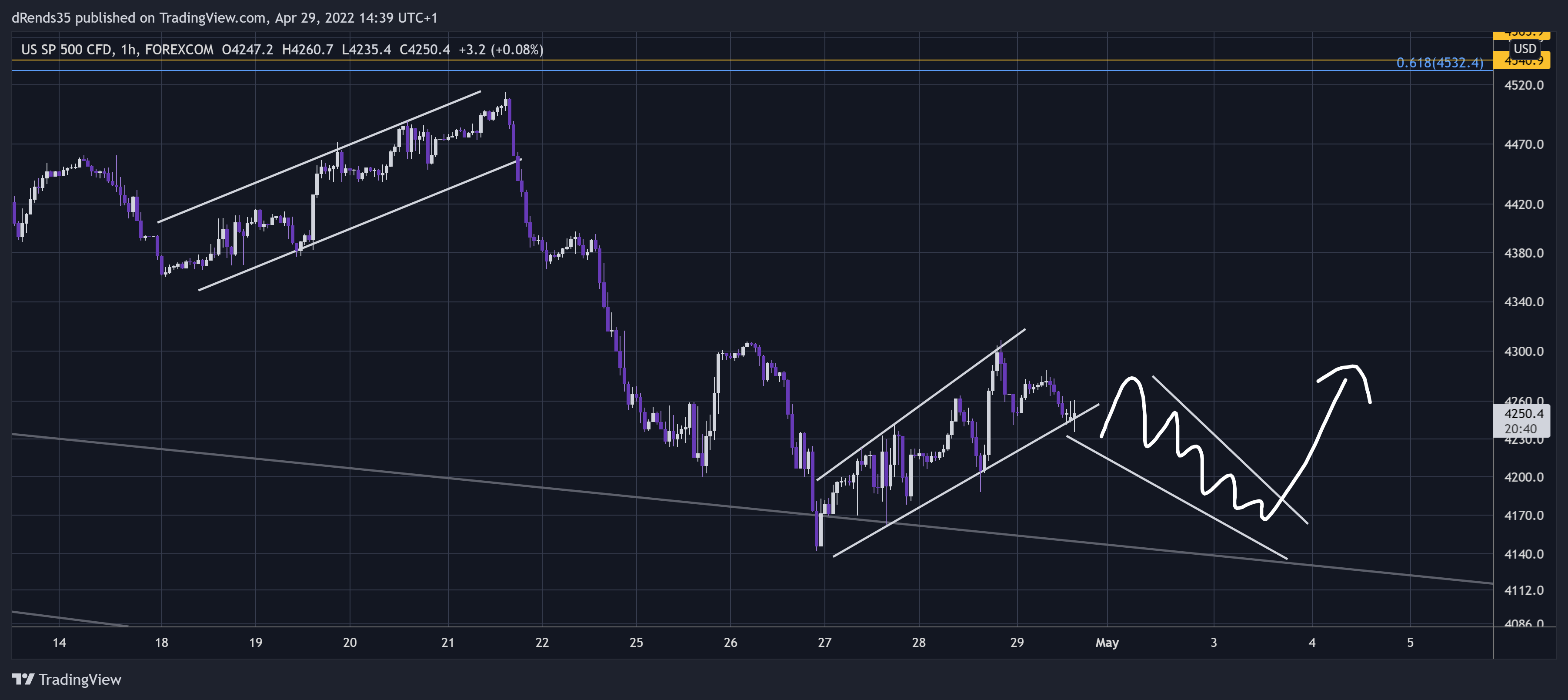 FOREXCOM:SPXUSD Chart Image by dRends35