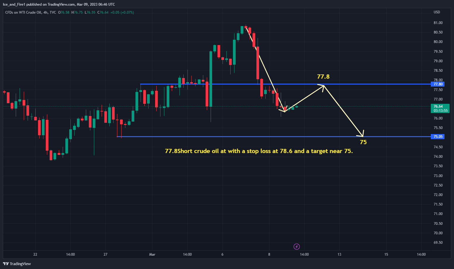 TVC:USOIL Chart Image by Ice_and_Fire1