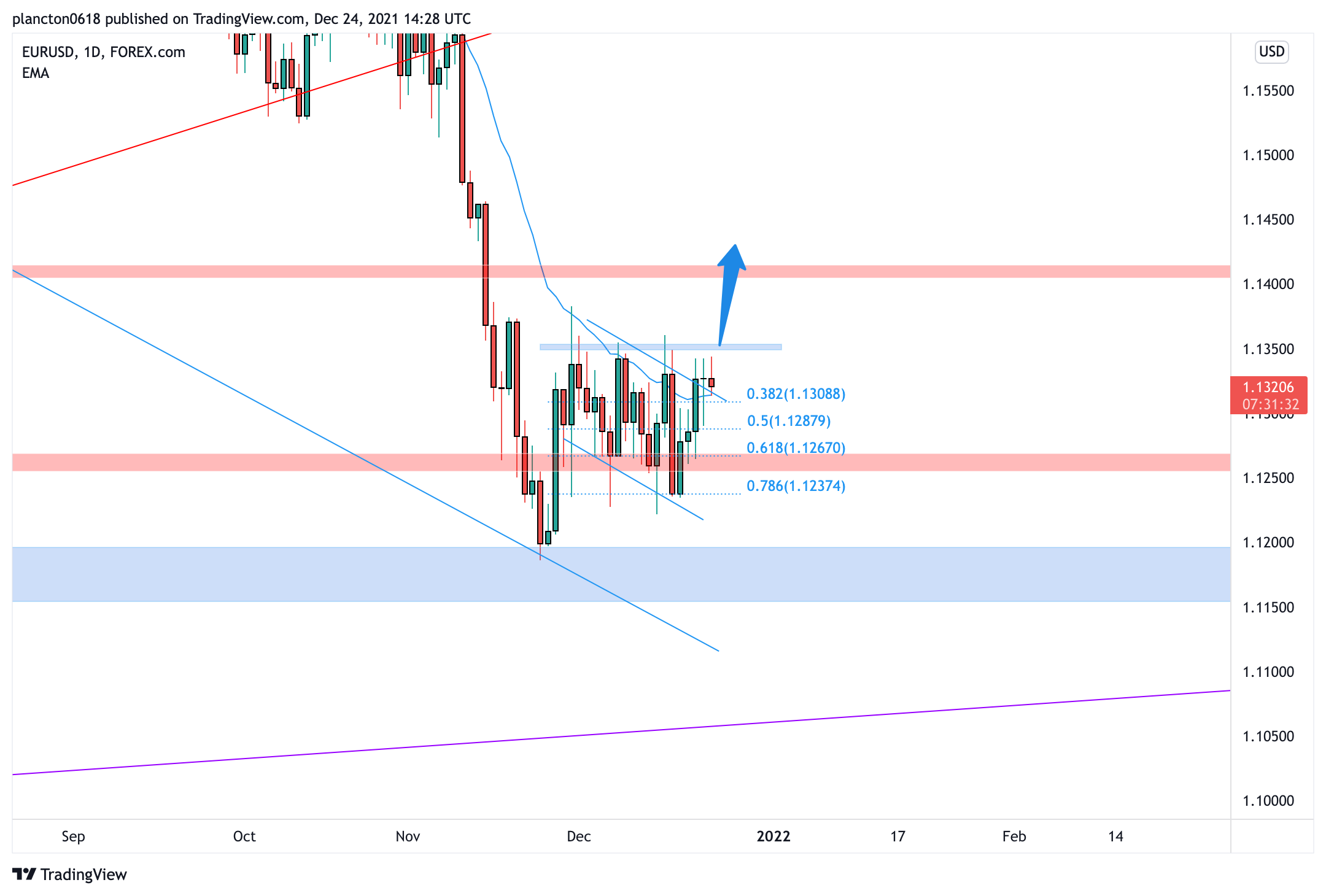 FOREXCOM:EURUSD Chart Image by InkyGrip