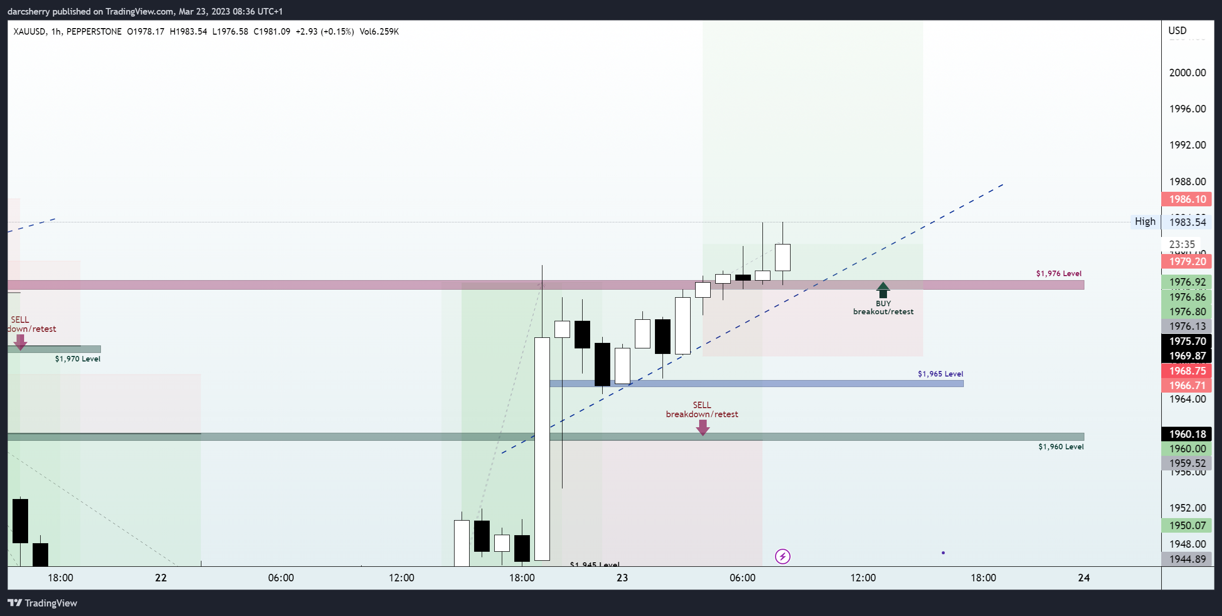 PEPPERSTONE:XAUUSD Chart Image by darcsherry
