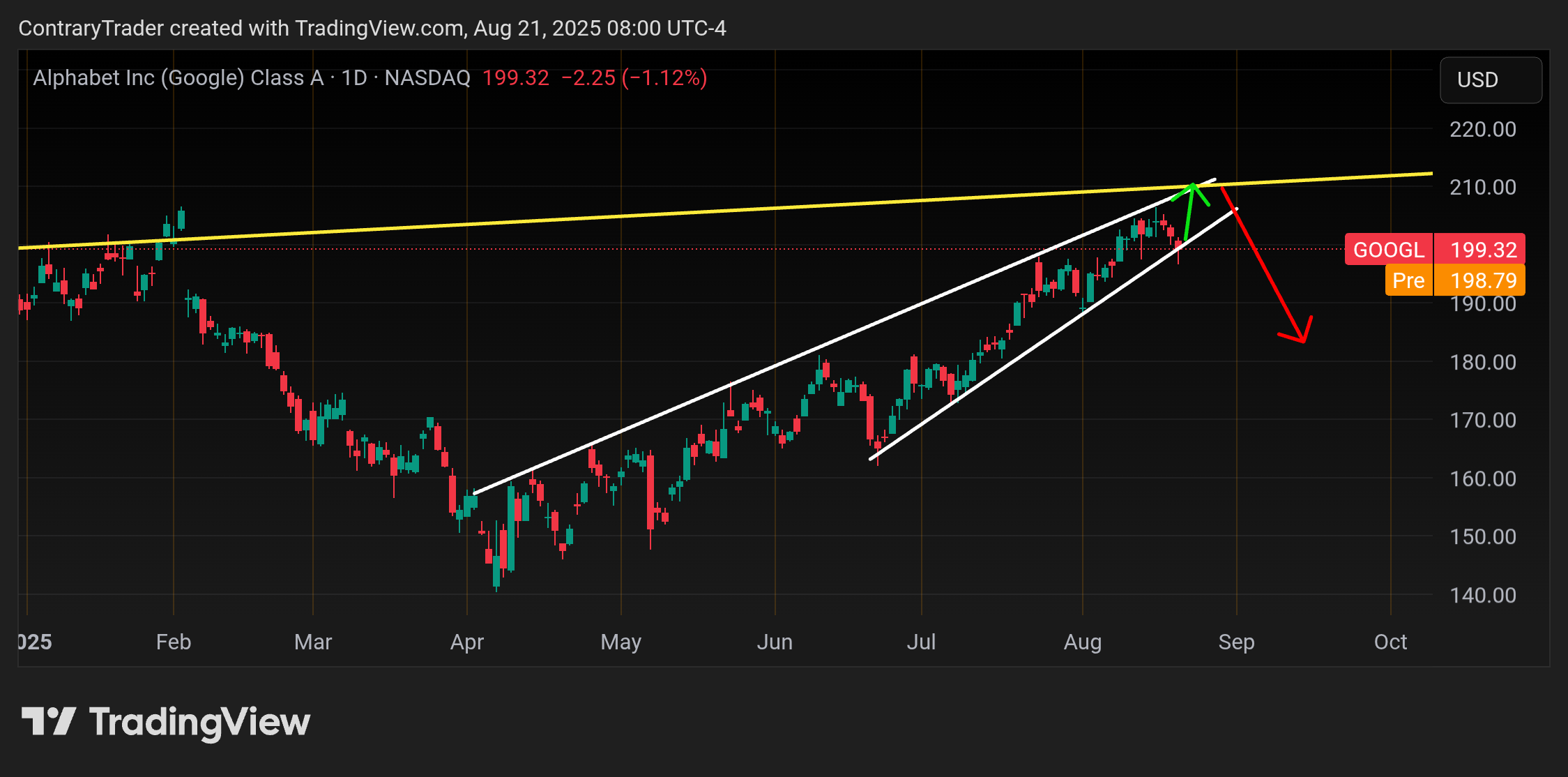BATS:GOOGL Chart Image by ContraryTrader