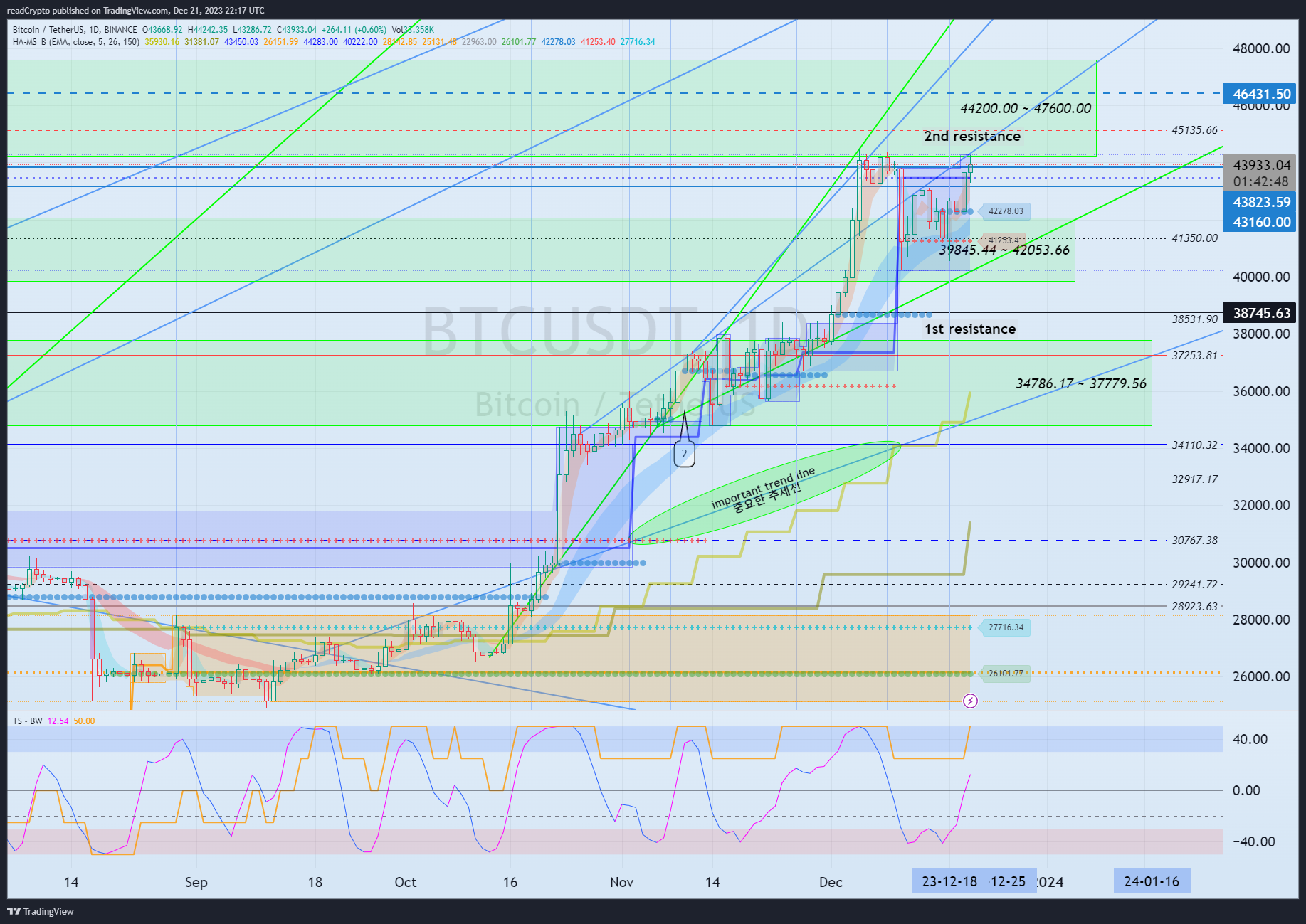 BINANCE:BTCUSDT Chart Image by readCrypto