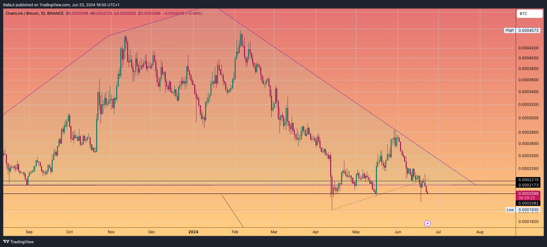 BINANCE:LINKBTC Chart Image by BallaJi