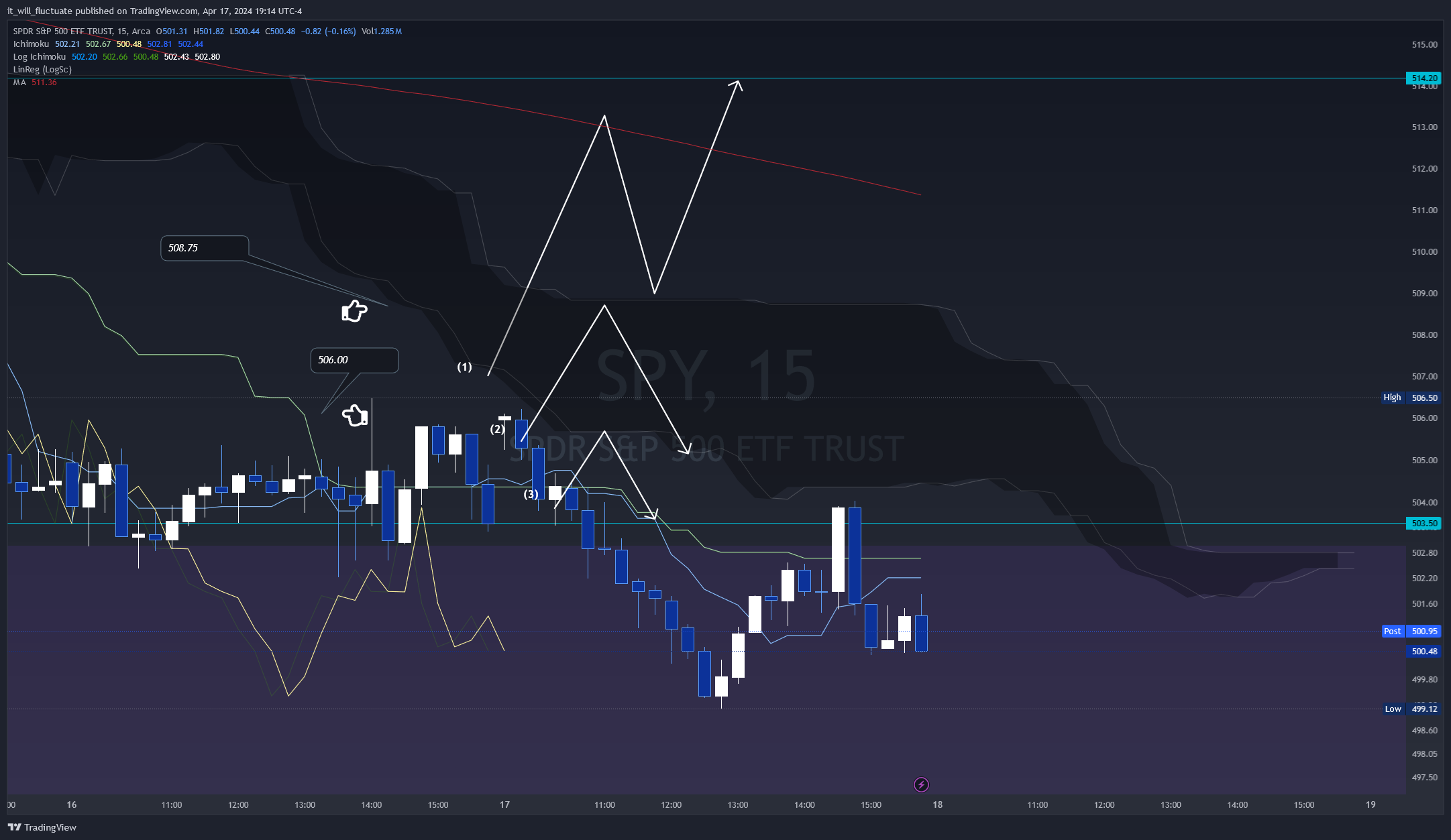 BATS:SPY Chart Image by it_will_fluctuate