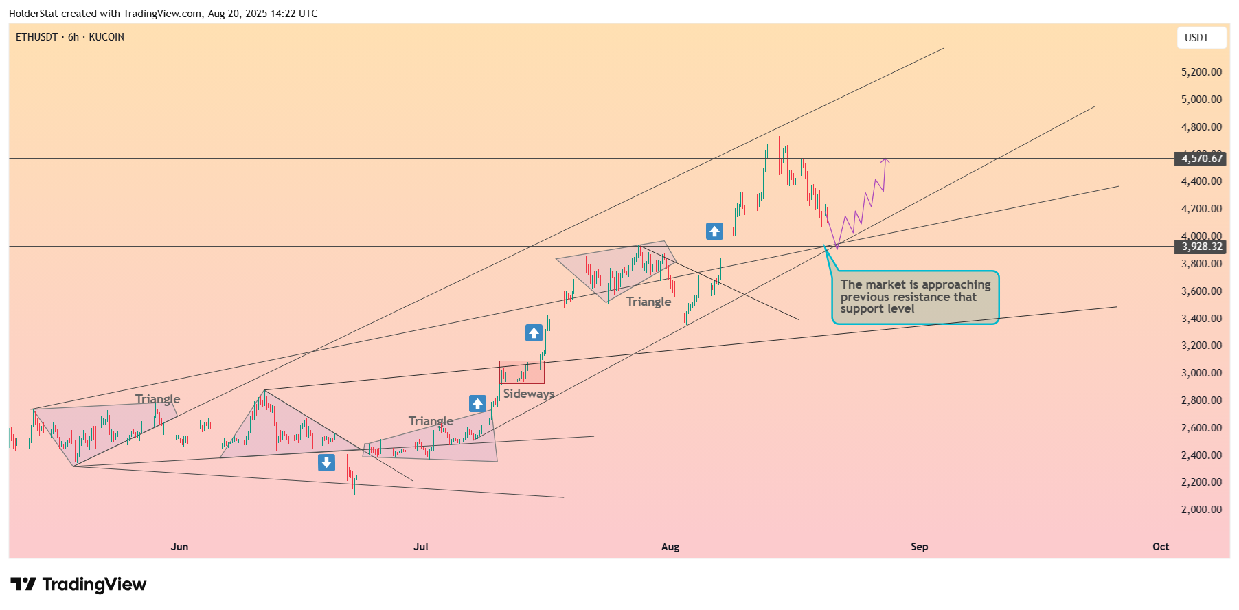 KUCOIN:ETHUSDT Chart Image by HolderStat