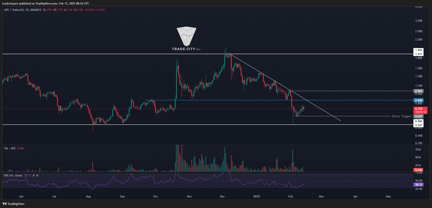 BINANCE:APEUSDT Chart Image by tradecitypro