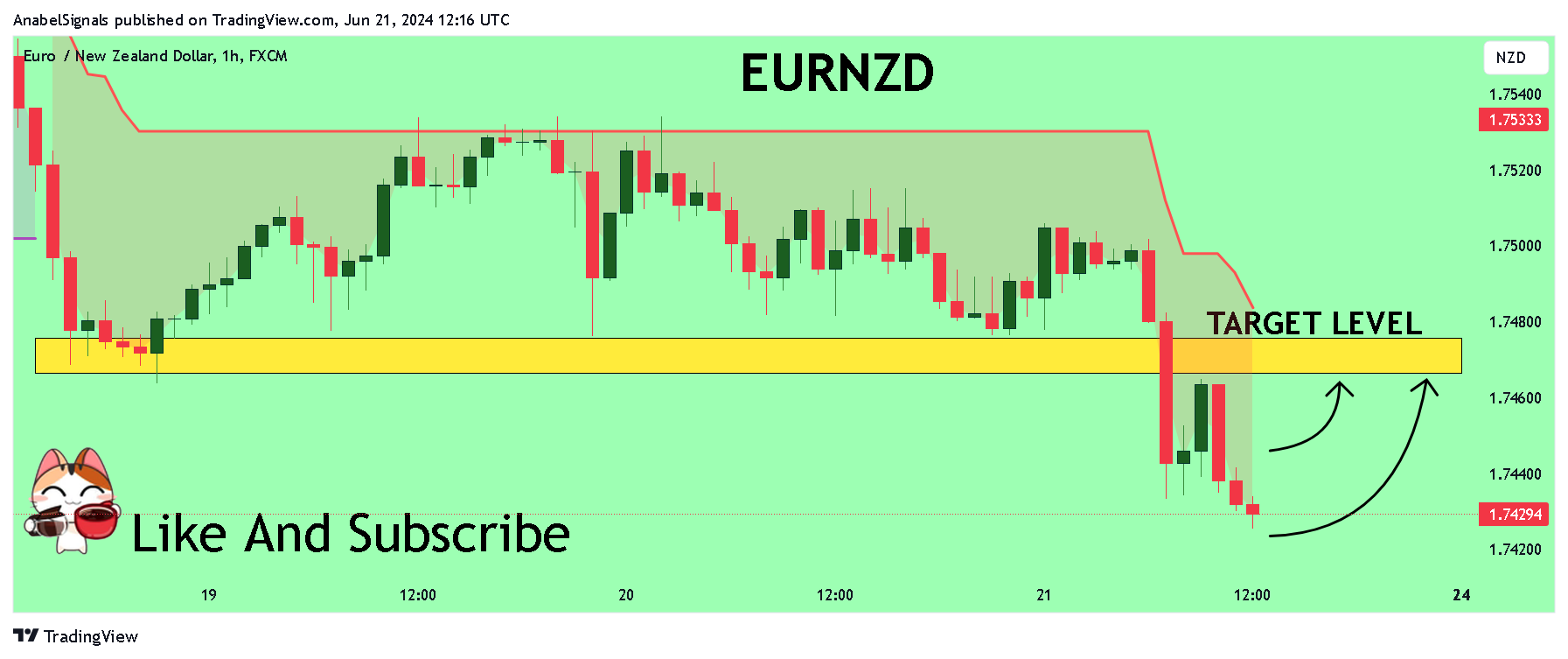 FX:EURNZD Chart Image by AnabelSignals