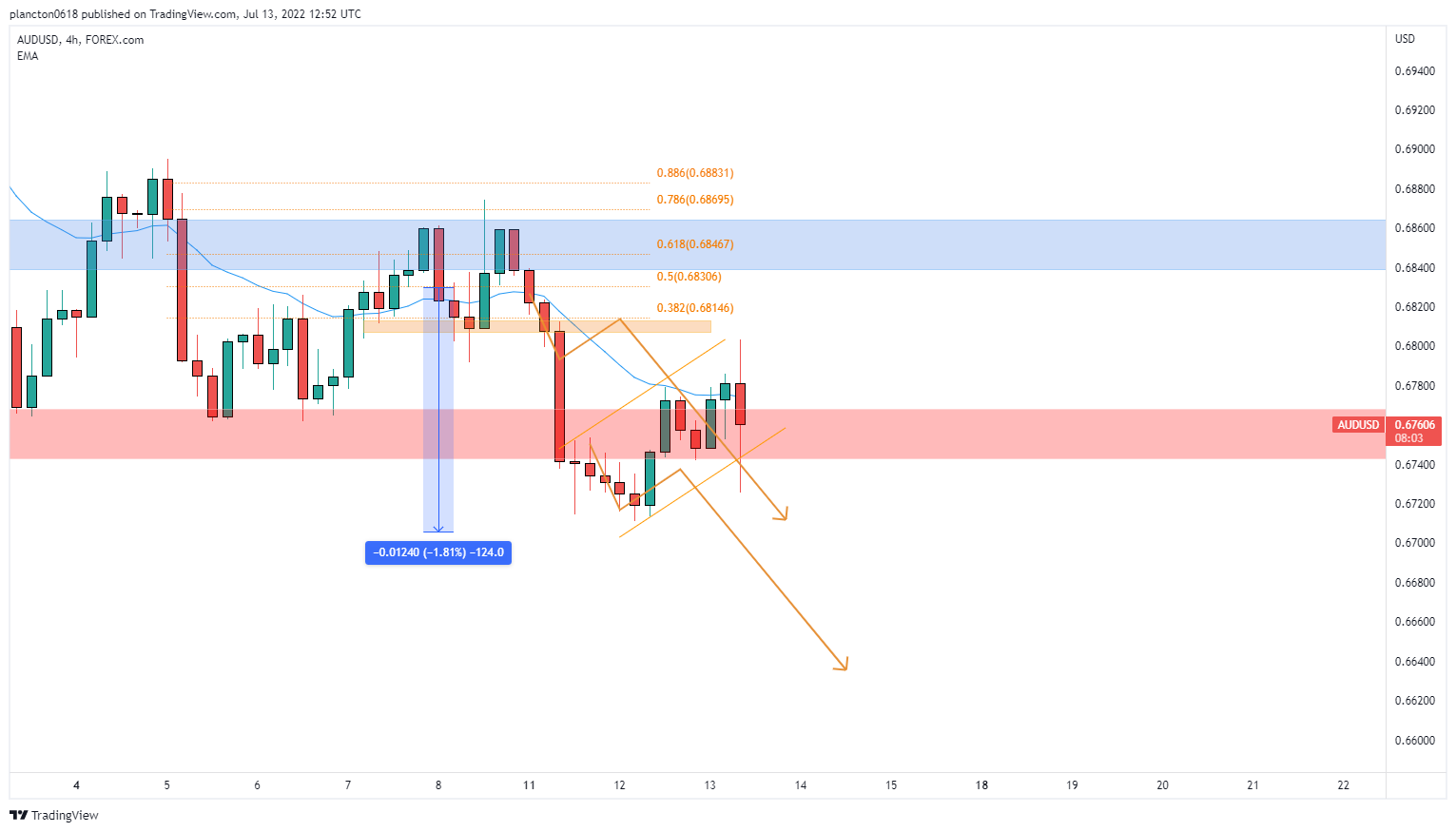 FOREXCOM:AUDUSD Chart Image by InkyGrip