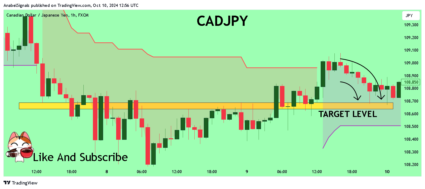 FX:CADJPY Chart Image by AnabelSignals