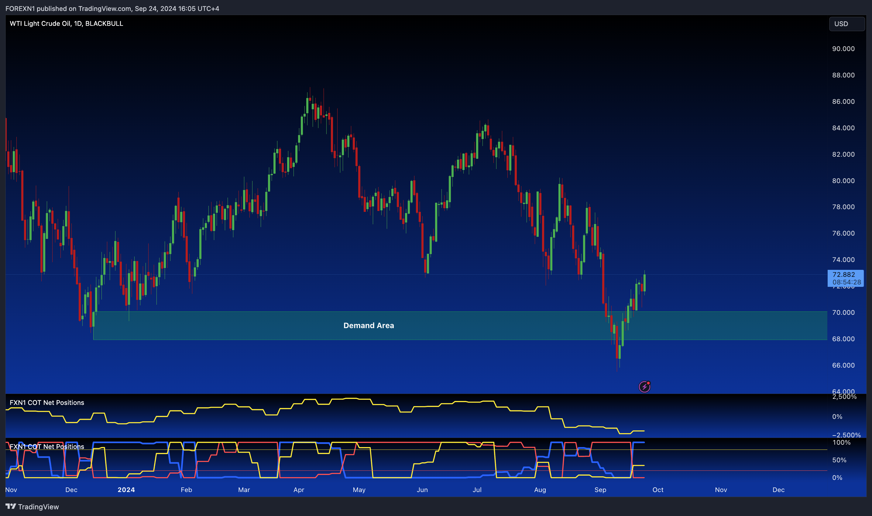 BLACKBULL:WTI Chart Image by FOREXN1