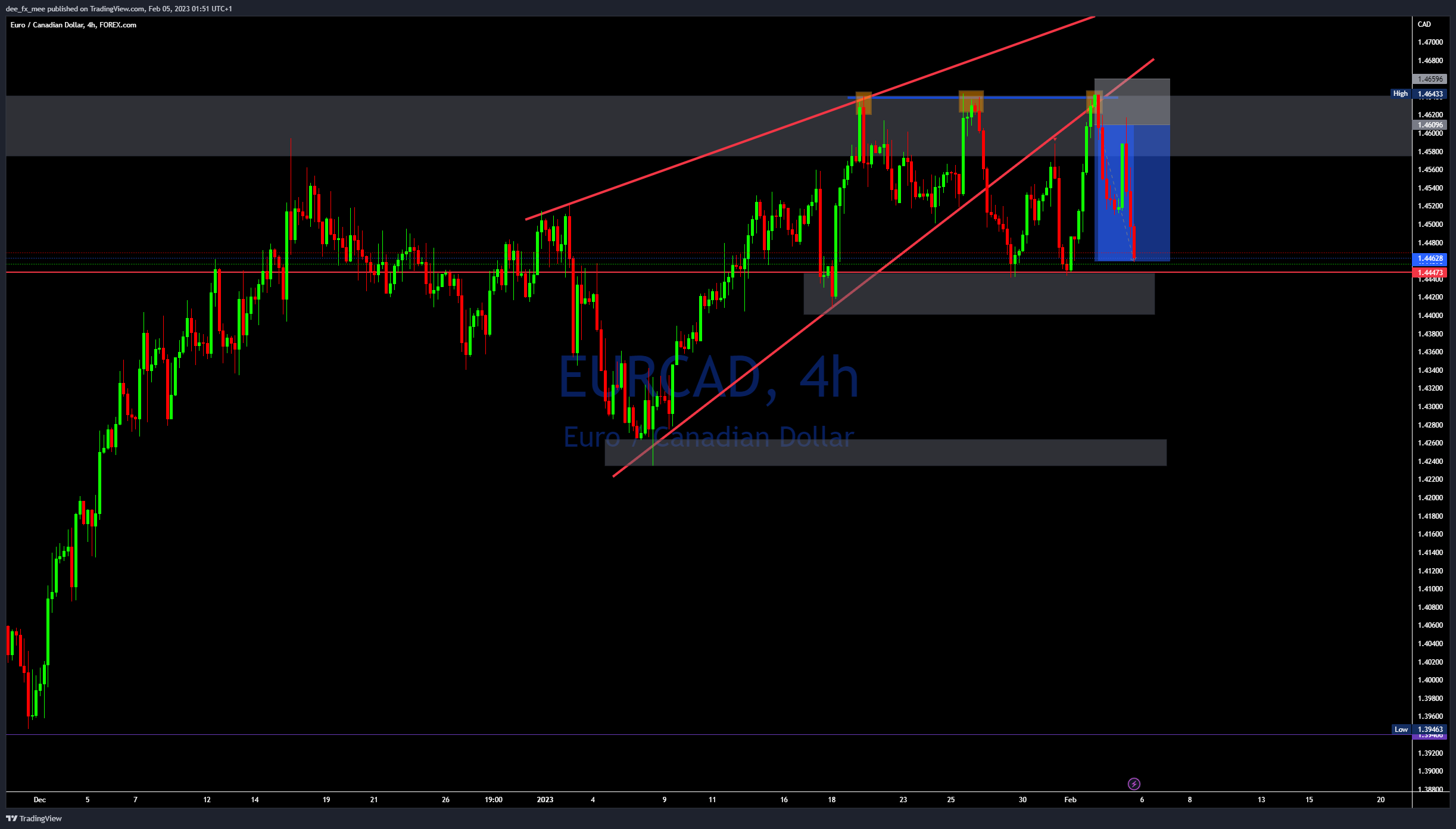 FOREXCOM:EURCAD Chart Image by Adefxc