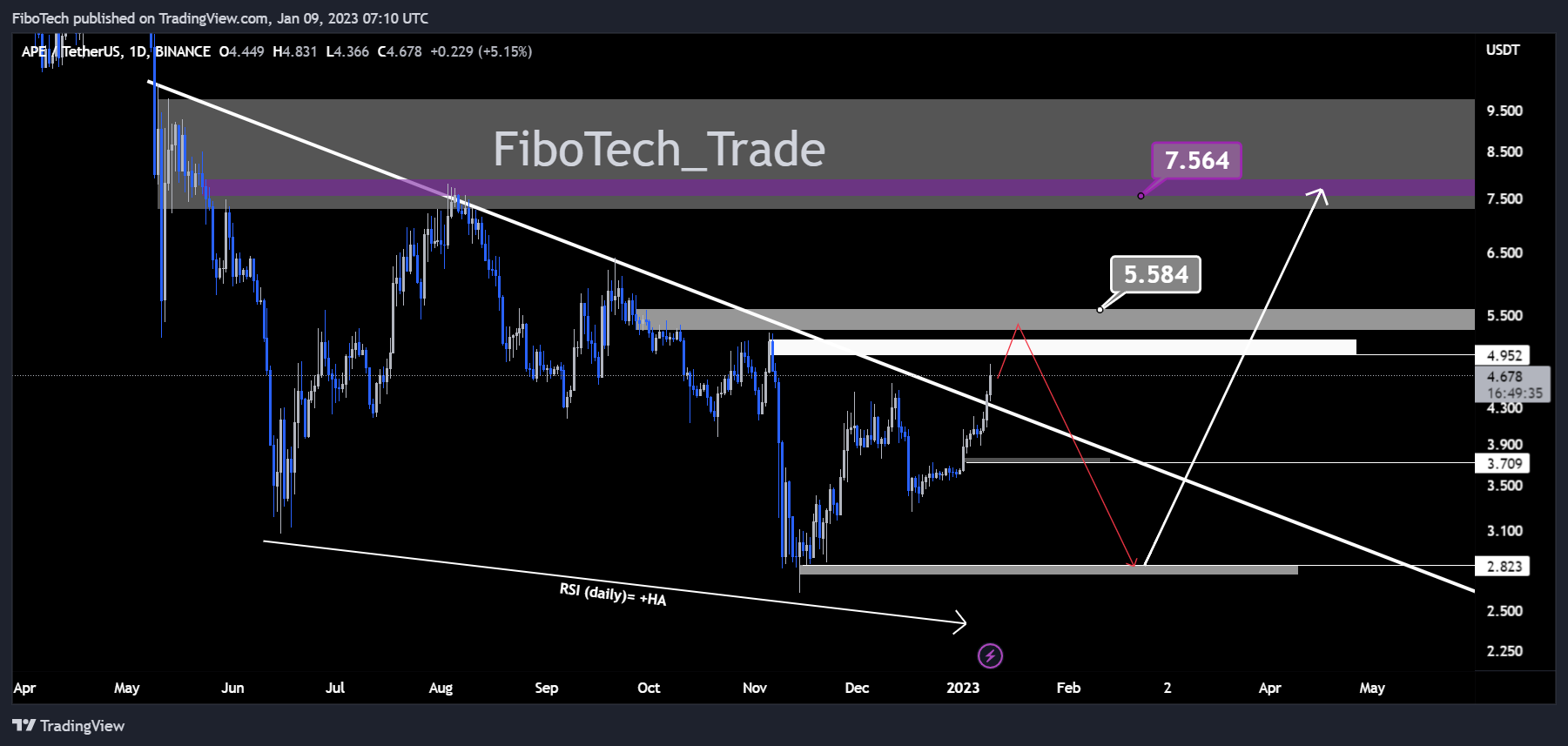 BINANCE:APEUSDT Chart Image by FiboTech