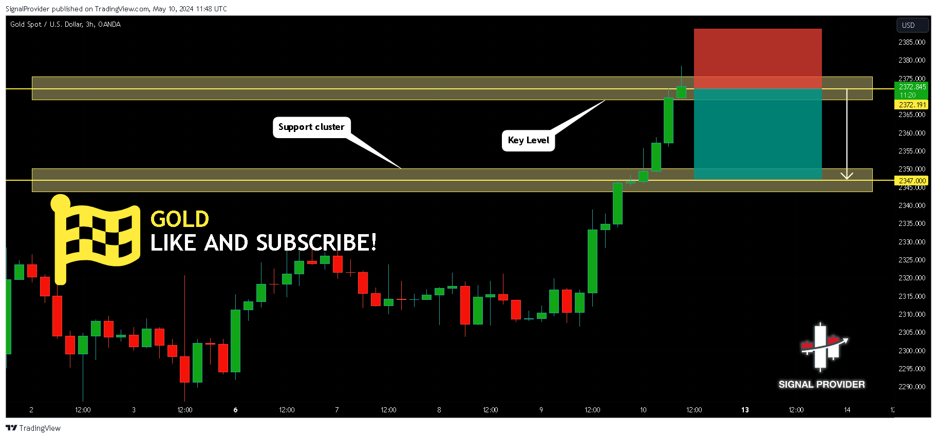 OANDA:XAUUSD Chart Image by SignalProvider