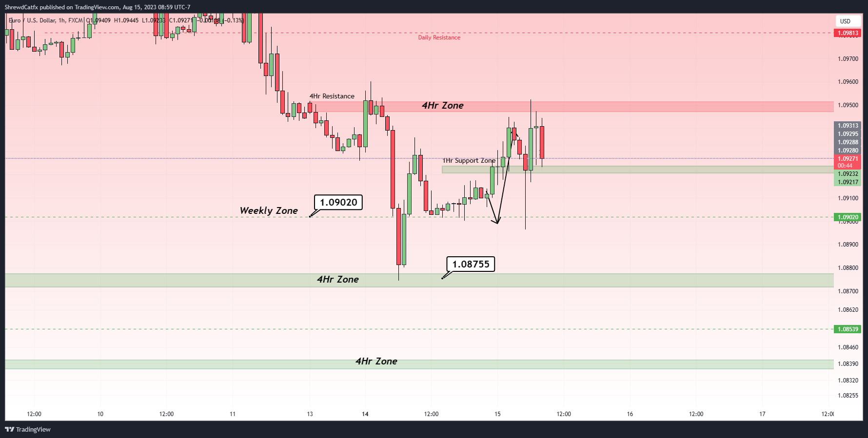 FX:EURUSD Chart Image by ShrewdCatfx