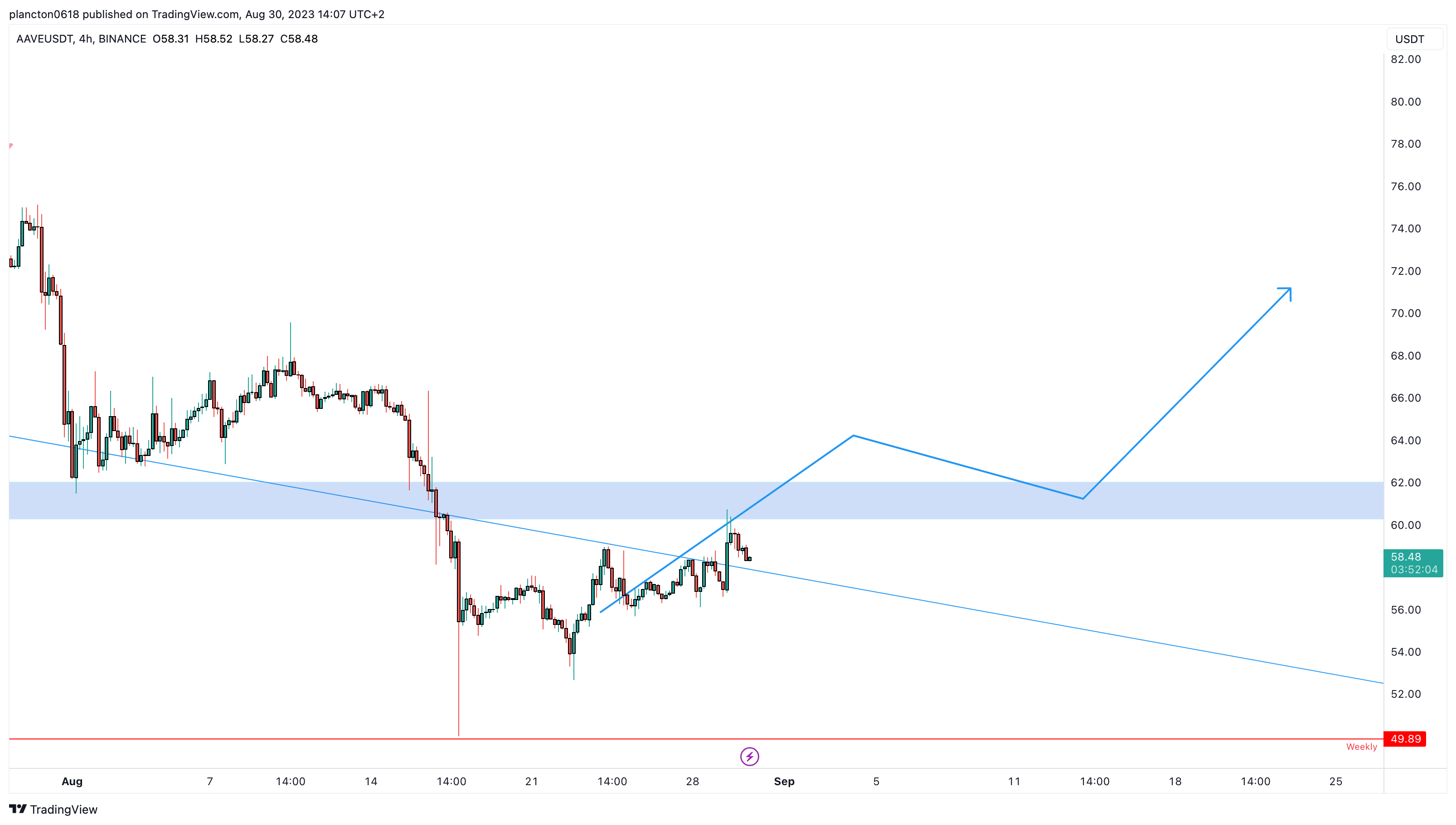 BINANCE:AAVEUSDT Chart Image by InkyGrip