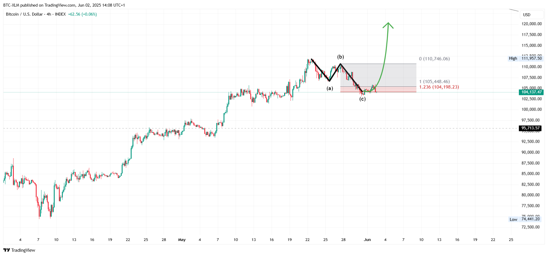 INDEX:BTCUSD Chart Image by BTC-XLM