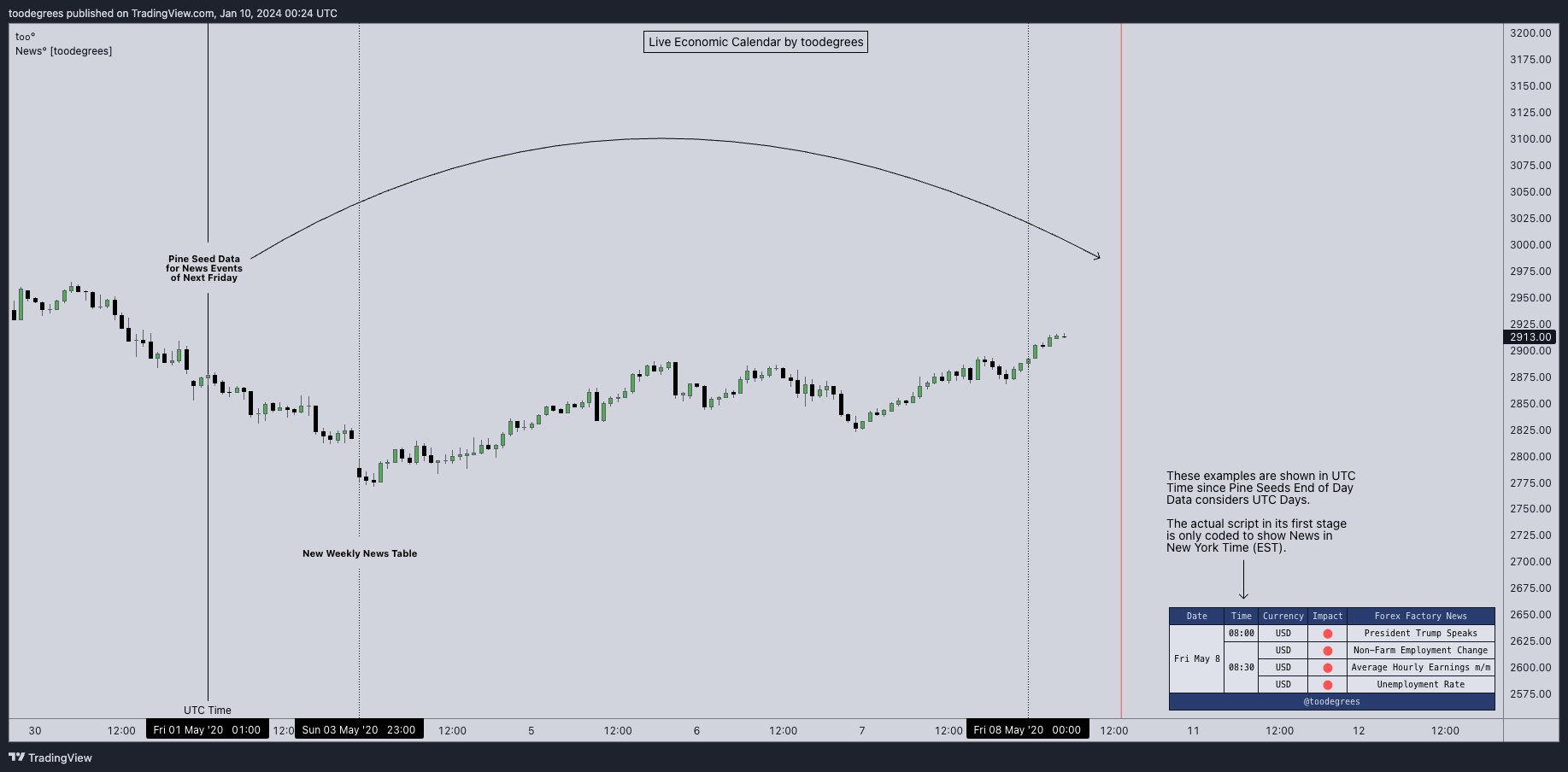 CME_MINI:ES1! Chart Image by toodegrees