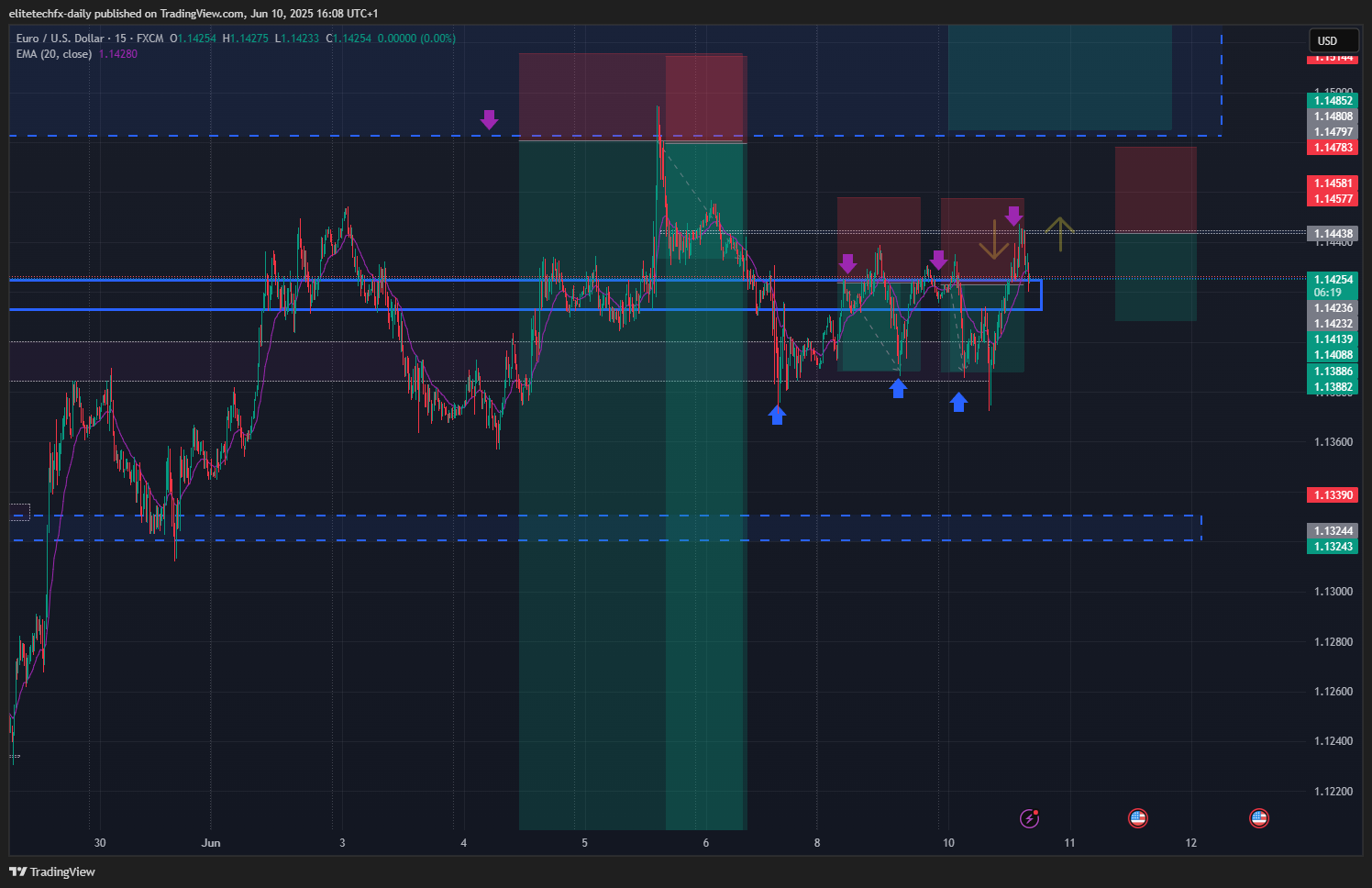 FX:EURUSD Chart Image by elitetechfx-daily