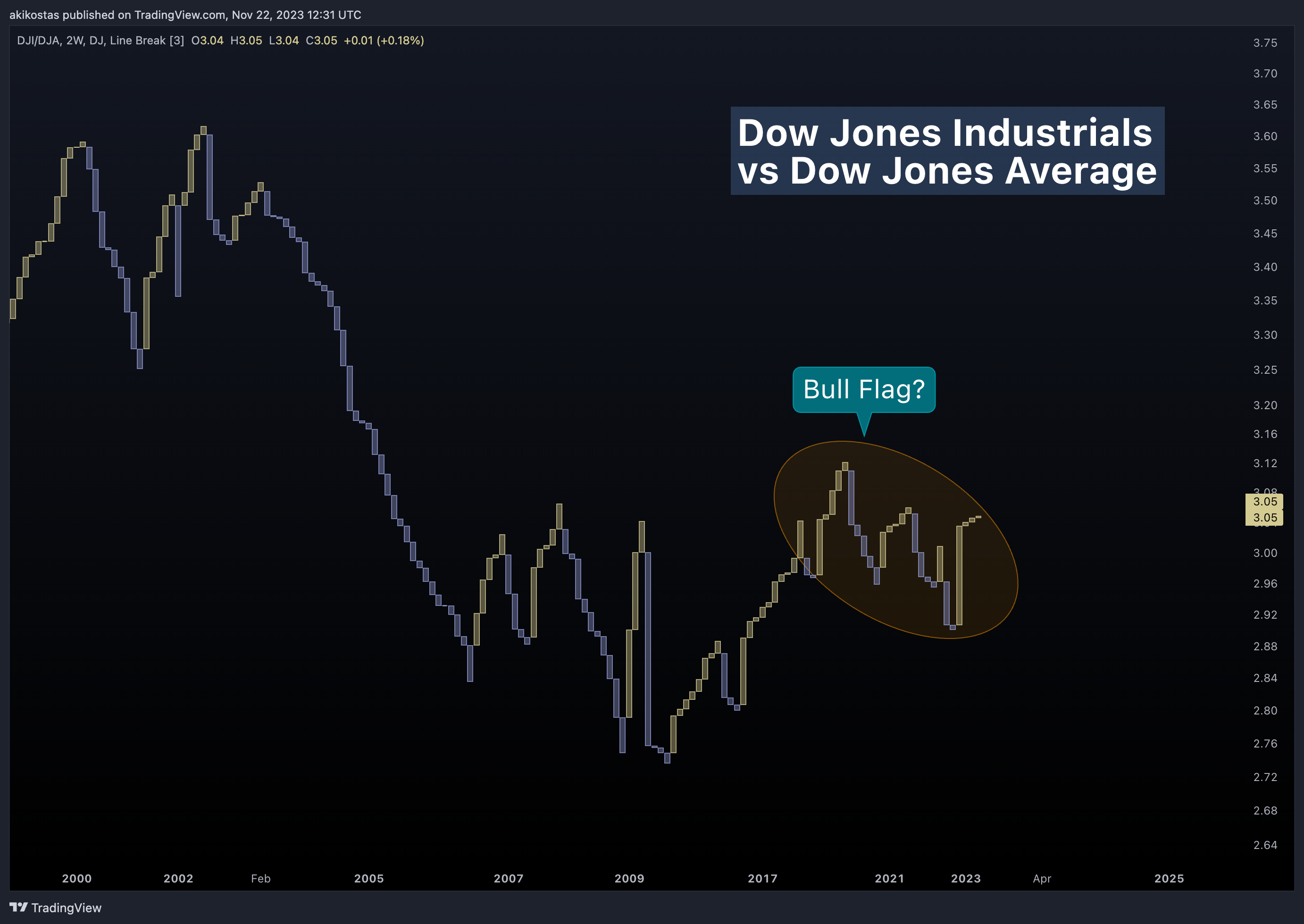 DJ:DJI/DJ:DJA Chart Image by akikostas