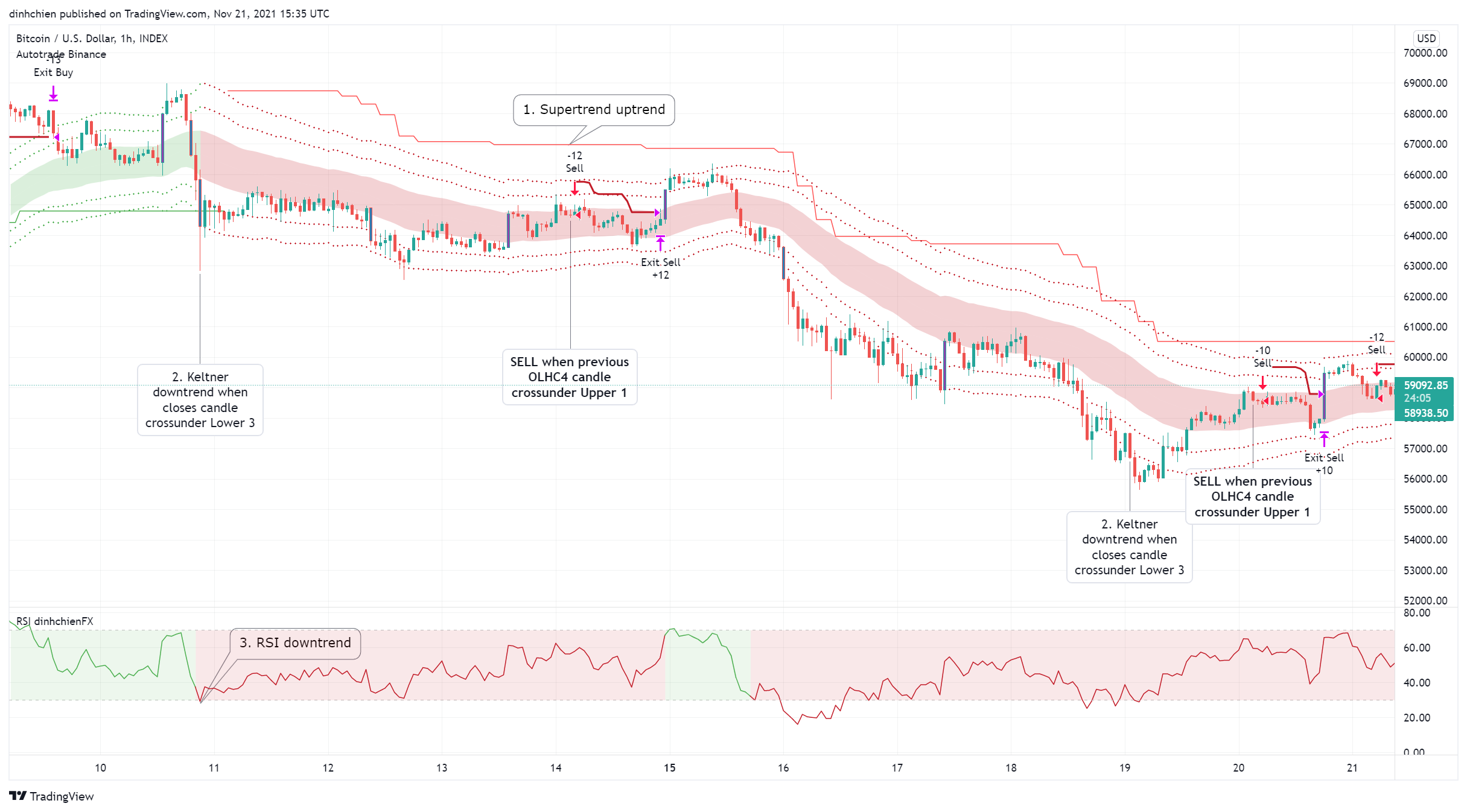INDEX:BTCUSD Chart Image by dinhchien
