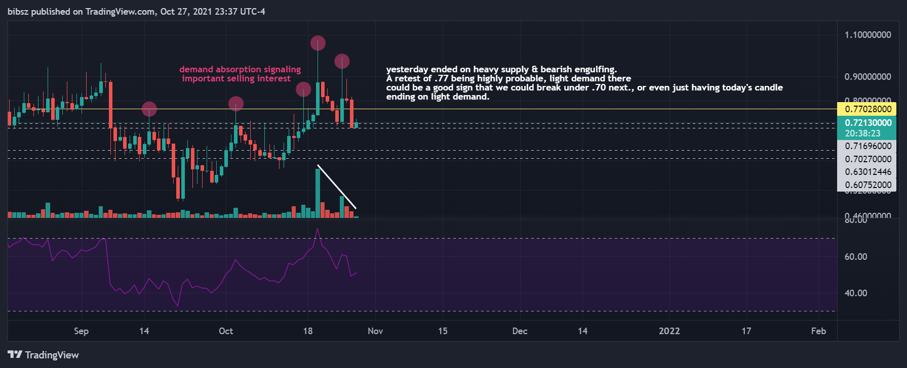 COINBASE:CTSIUSD Chart Image by bibsz