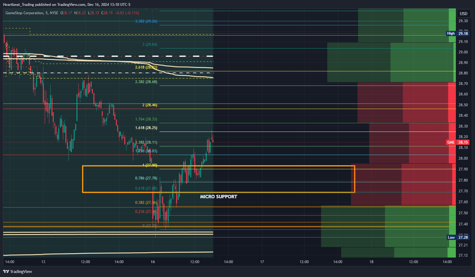 BATS:GME Chart Image by Heartbeat_Trading