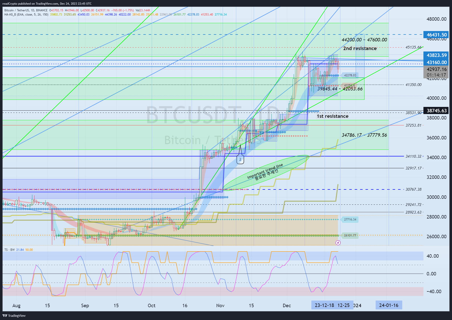 BINANCE:BTCUSDT Chart Image by readCrypto